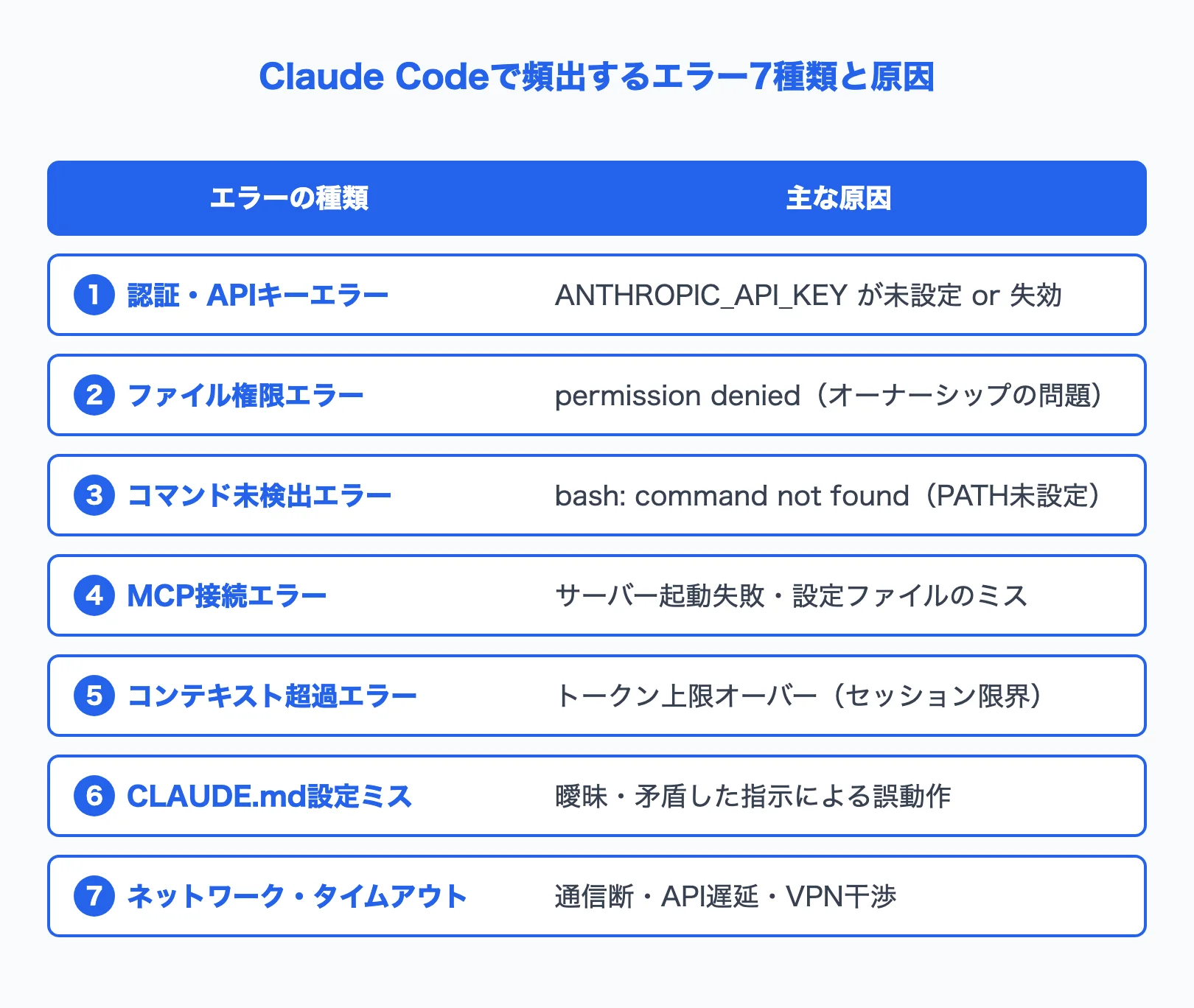 Claude Codeで頻出する7種類のエラー一覧