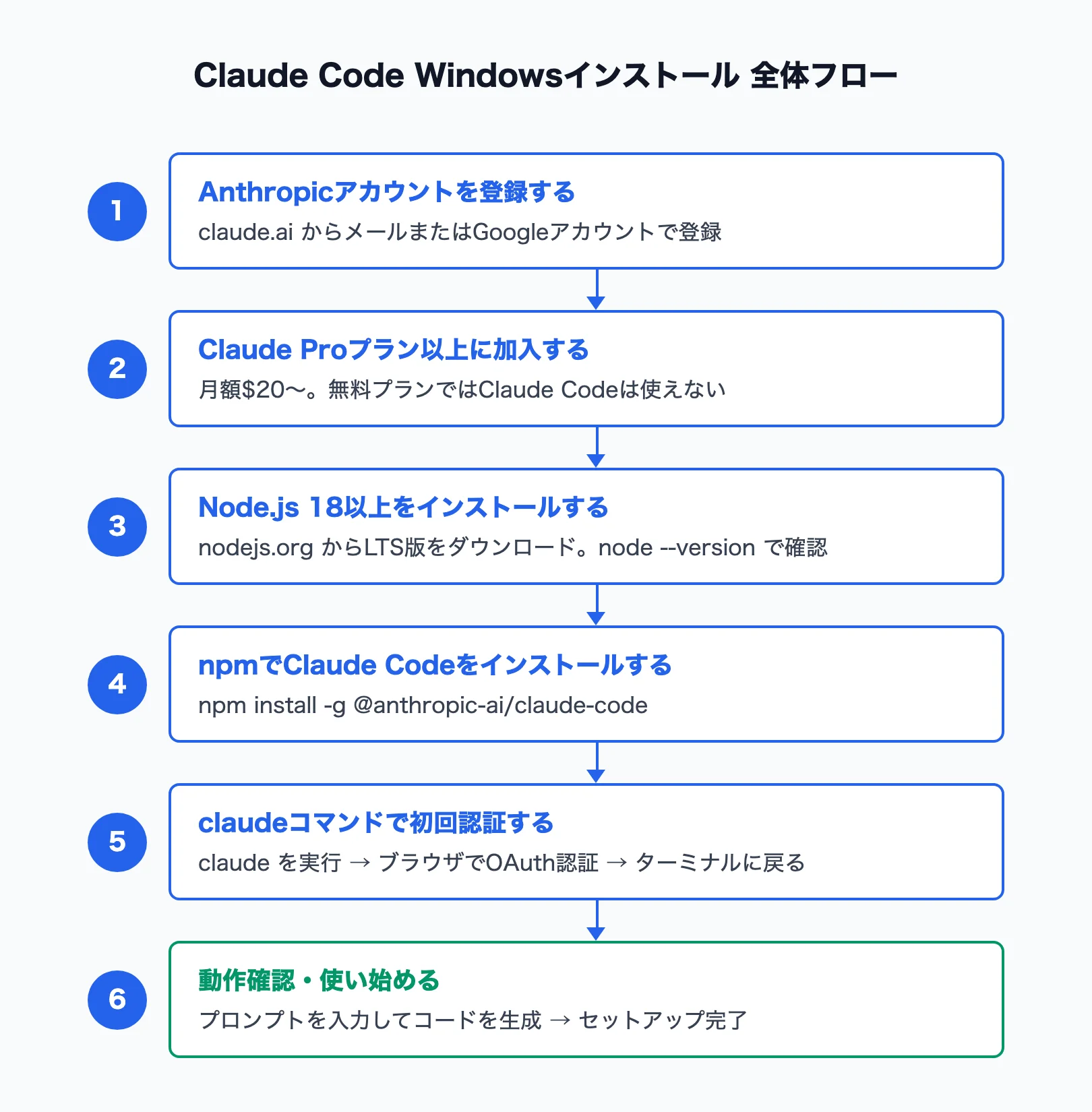 Claude CodeのWindowsインストール全体フロー図