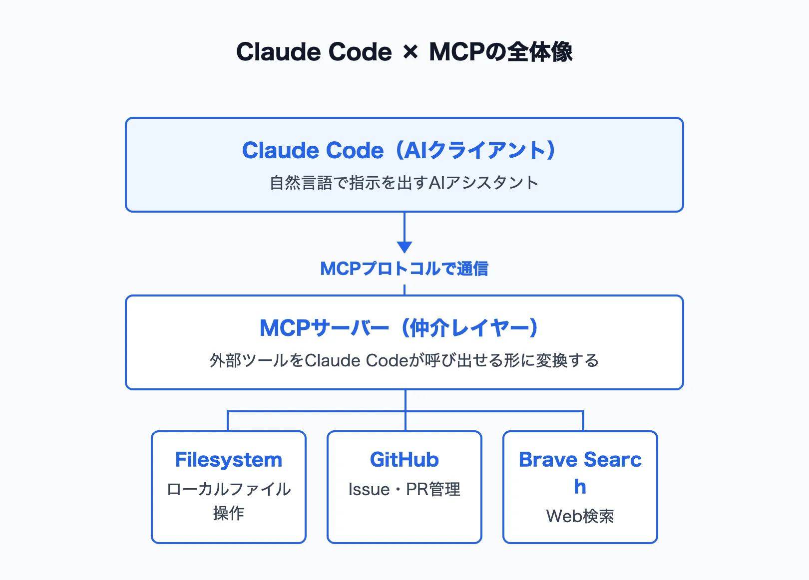 Claude Code MCPの全体像と設定フロー