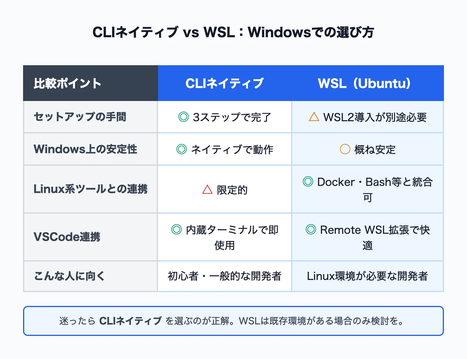 CLIネイティブとWSLの比較表
