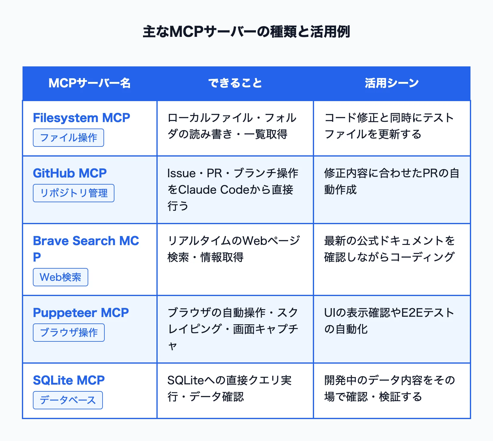 主なMCPサーバーの種類と活用例