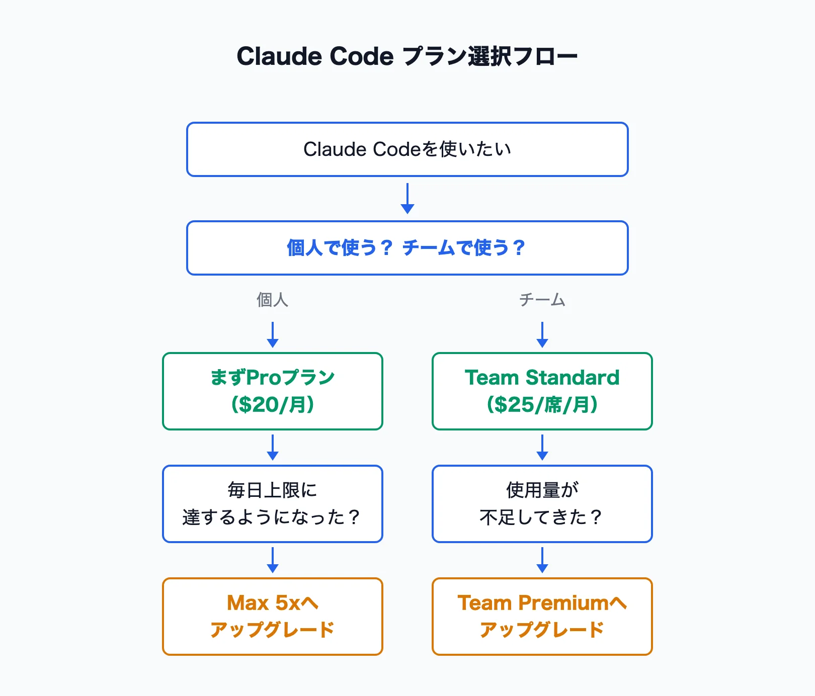 Claude Codeプラン選択フローチャート