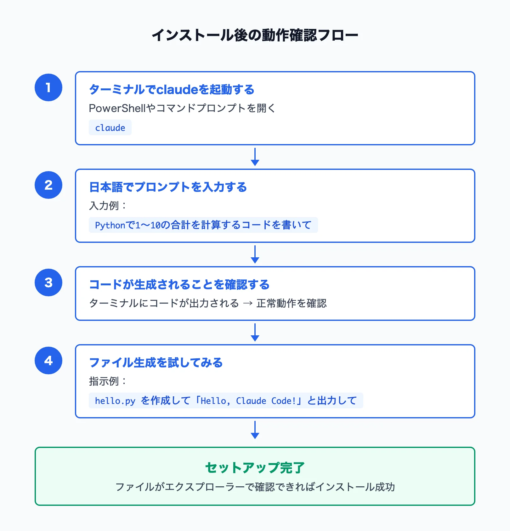 Claude Codeインストール後の動作確認フロー図