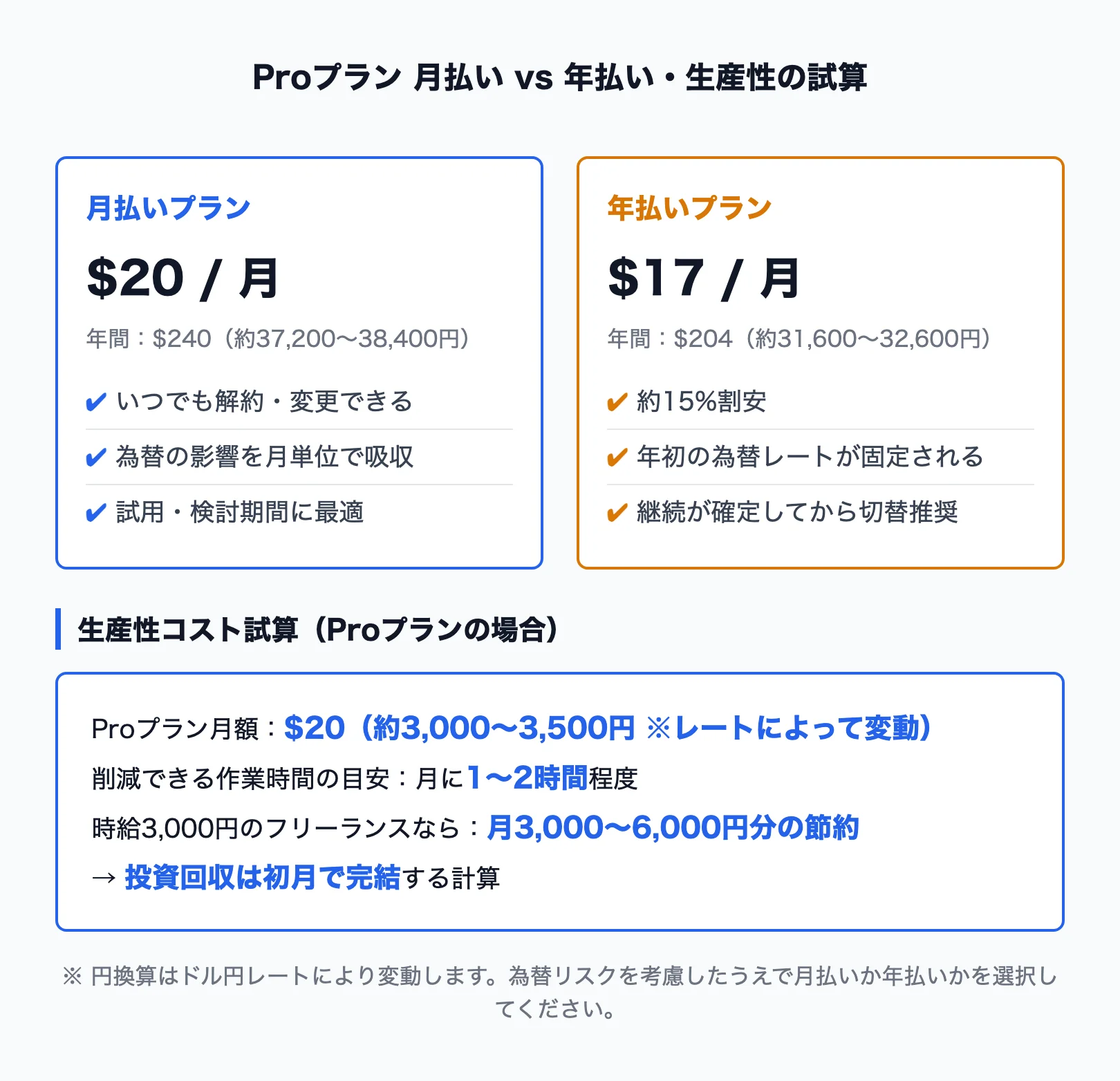 Claude Code年払いと月払いの比較