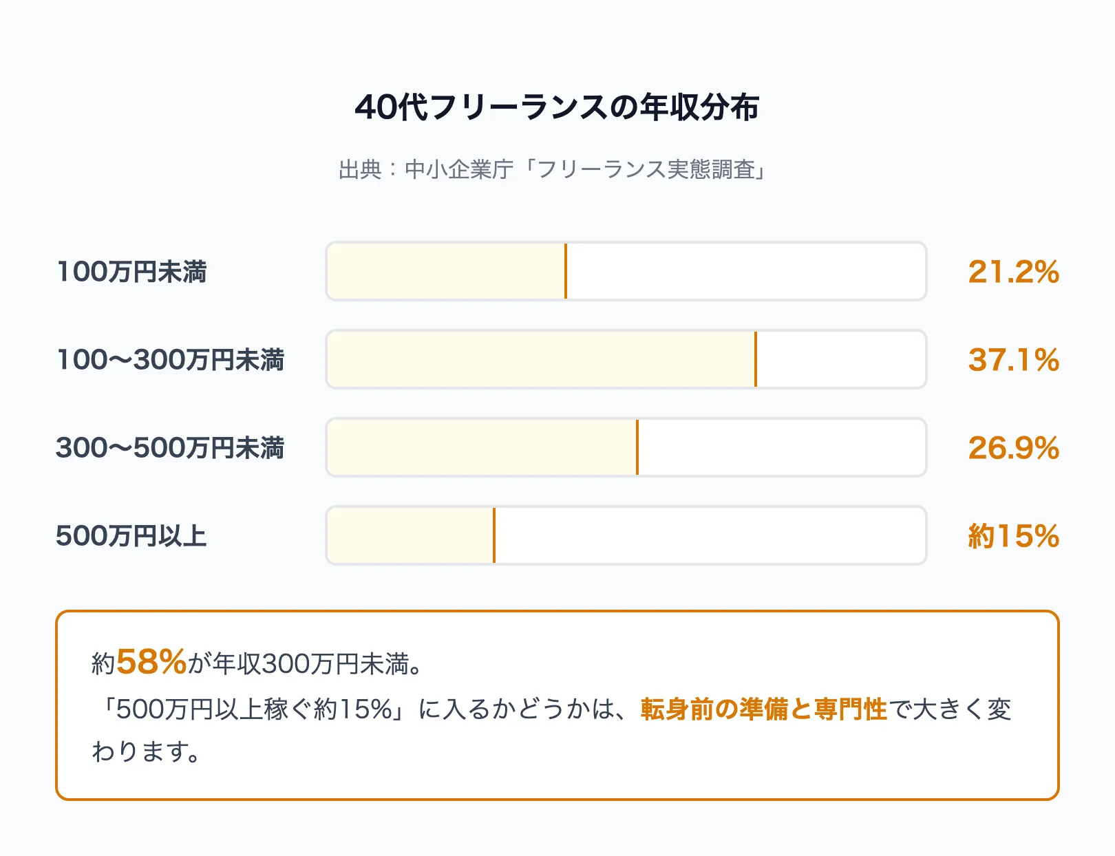40代フリーランスの年収分布と現実