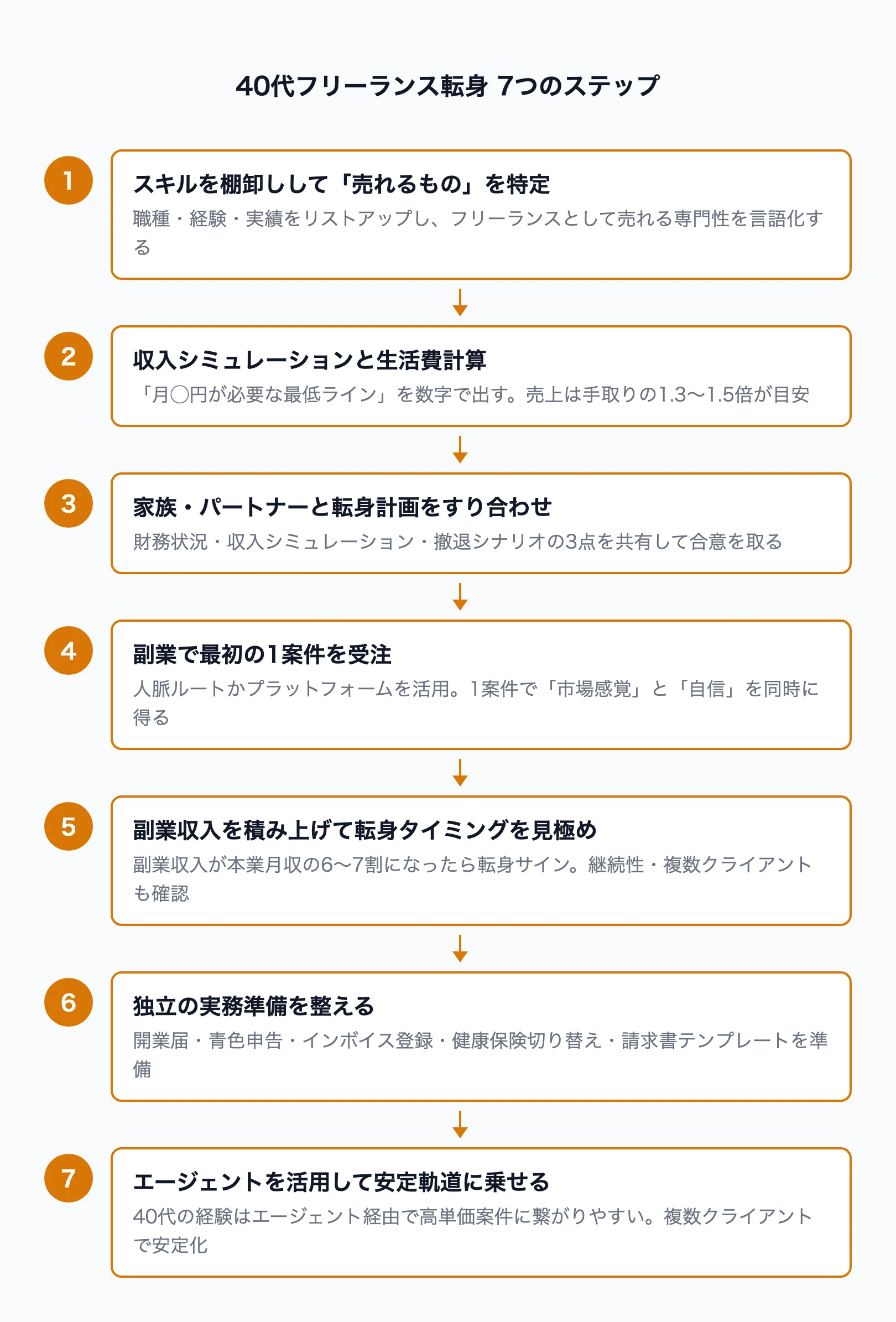 40代フリーランス転身7ステップのフロー