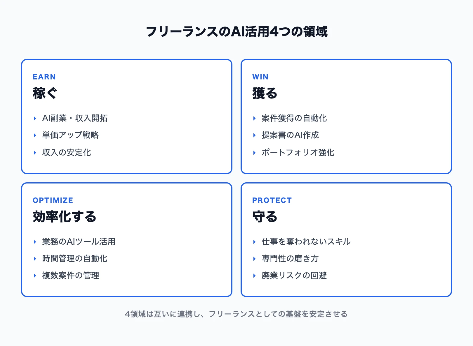 フリーランスのAI活用4つの領域マップ