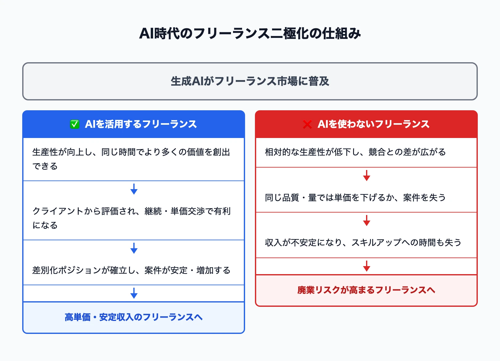 AI時代のフリーランス二極化の仕組み
