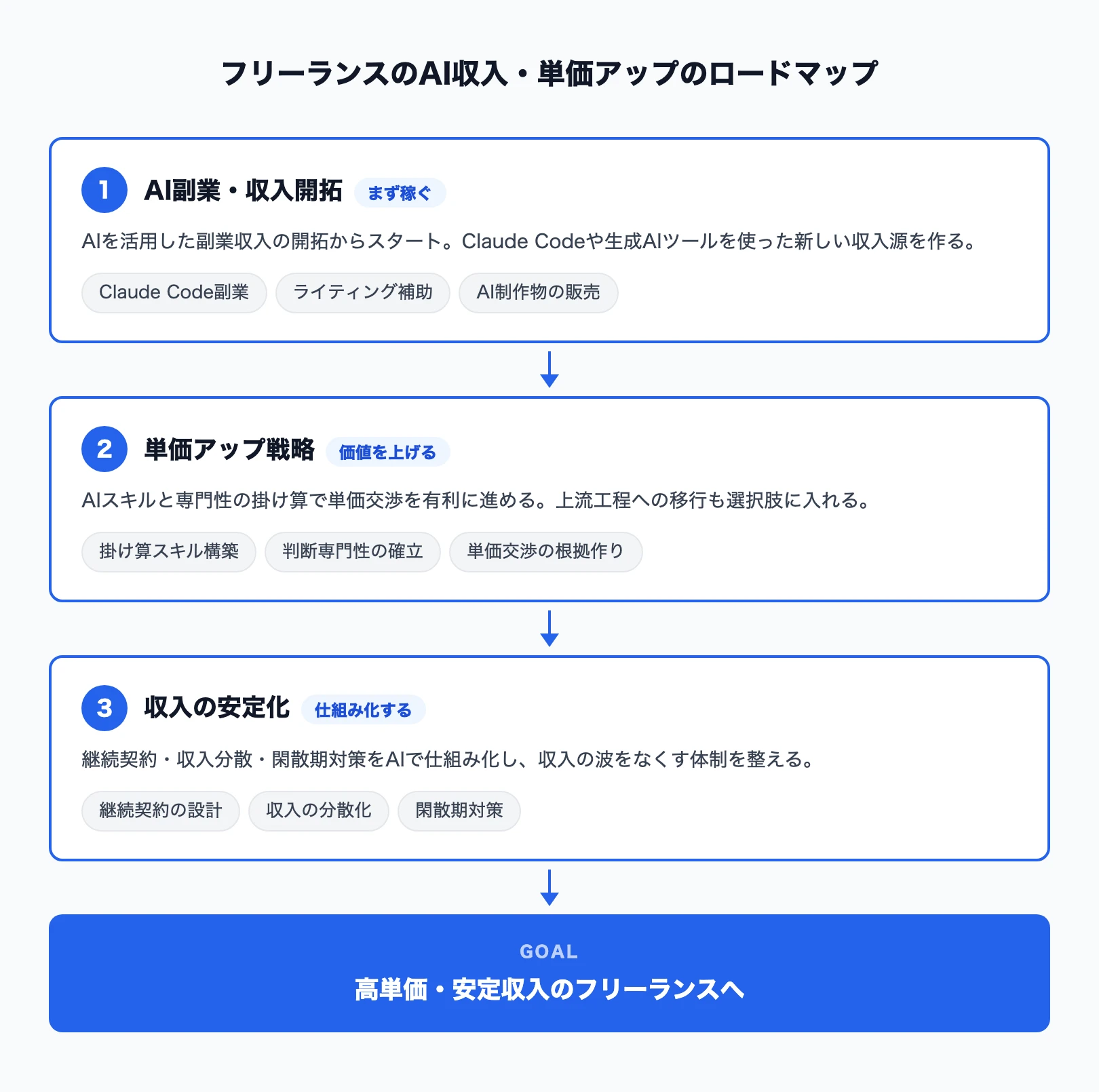 フリーランスのAI収入・単価アップのロードマップ
