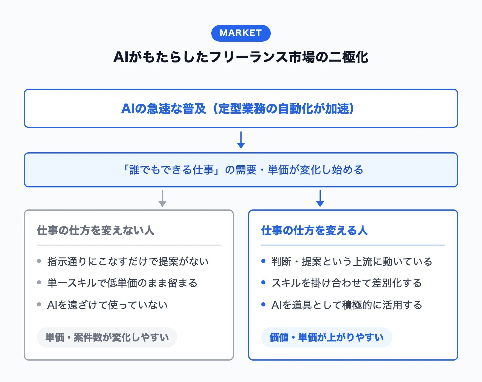 AIが変えたフリーランス市場の二極化
