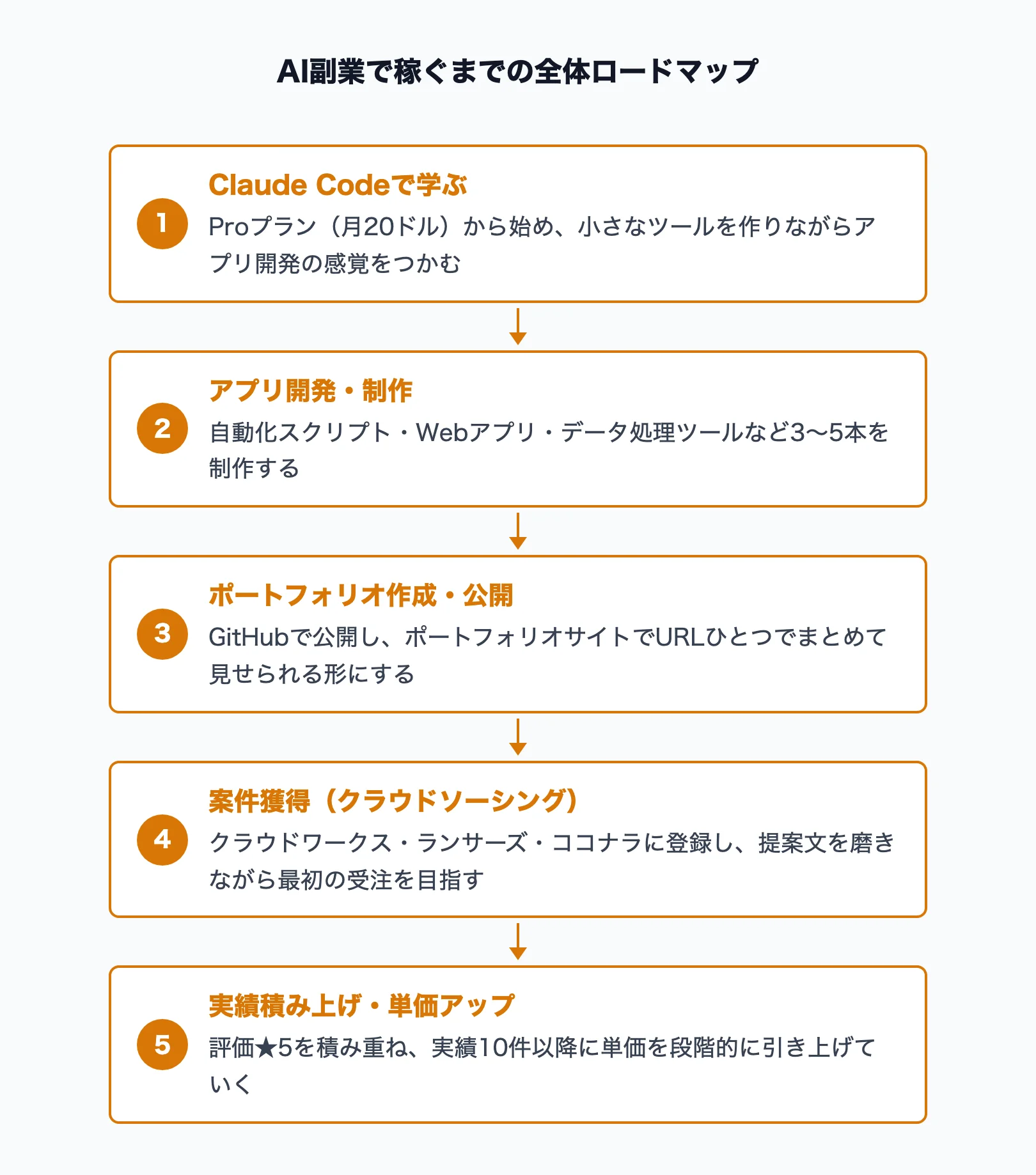 AI副業で稼ぐまでの全体ロードマップ