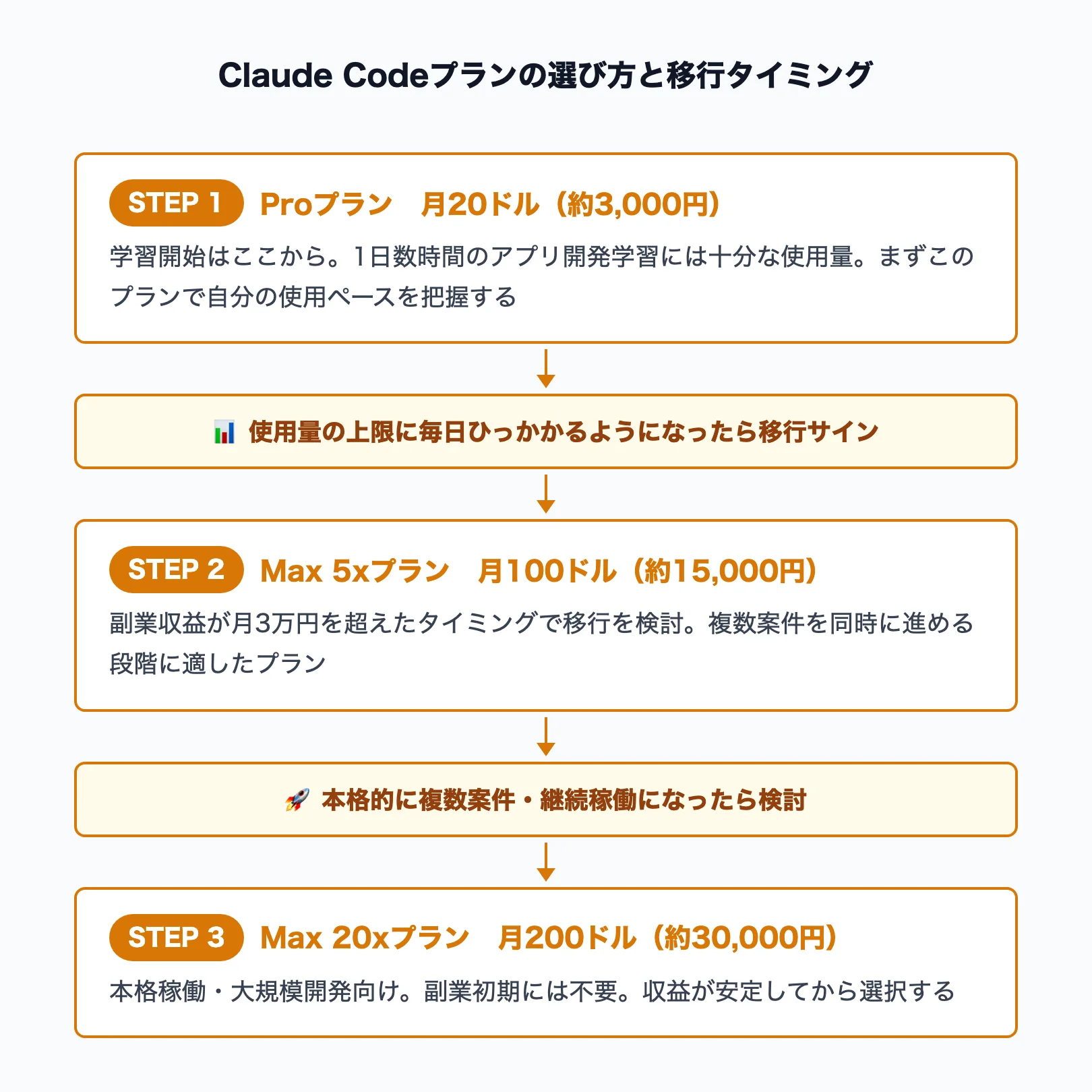 Claude Code Proプランから始める学習開始フロー