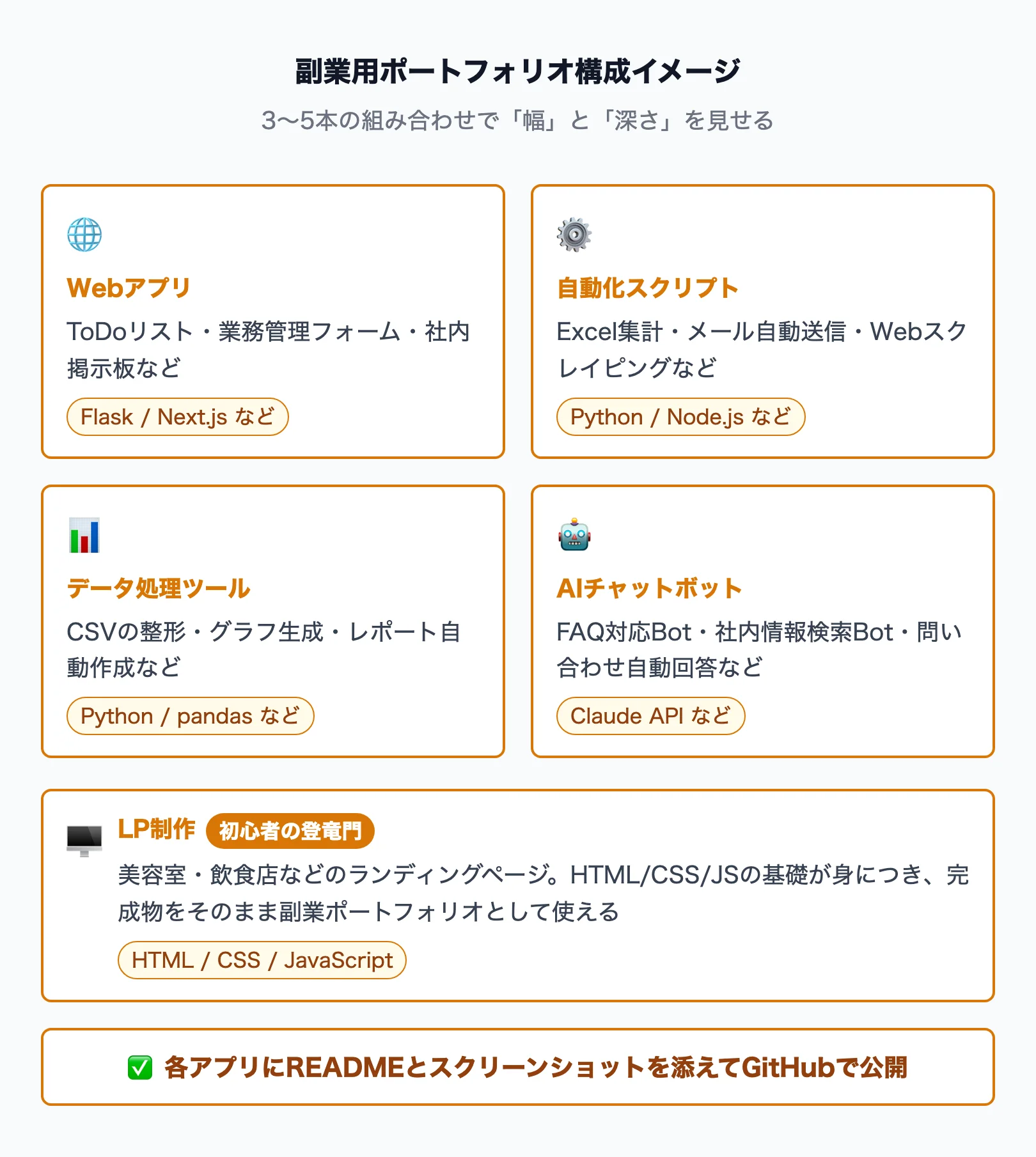 副業用ポートフォリオ構成イメージ