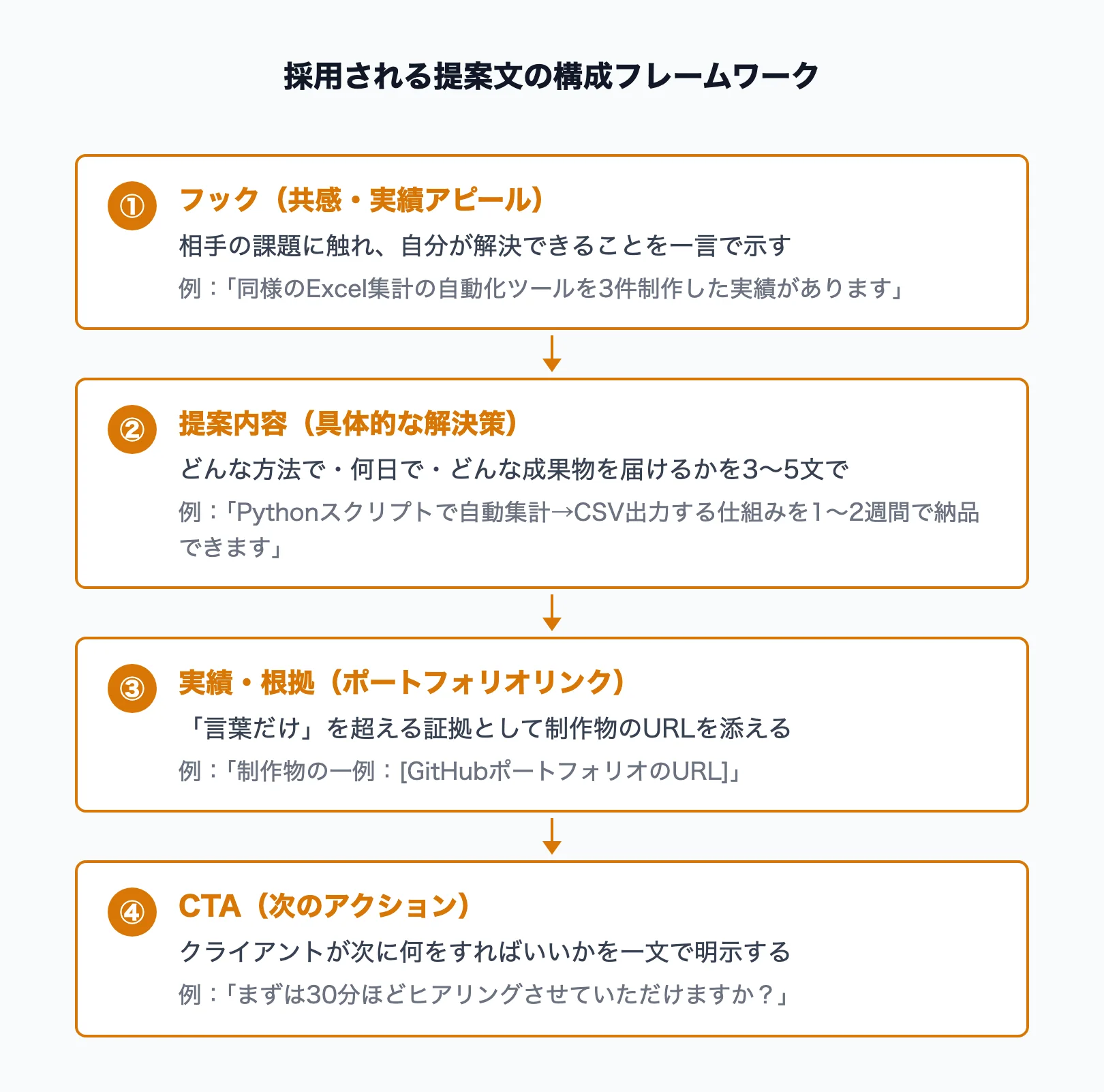 採用される提案文の構成フレームワーク