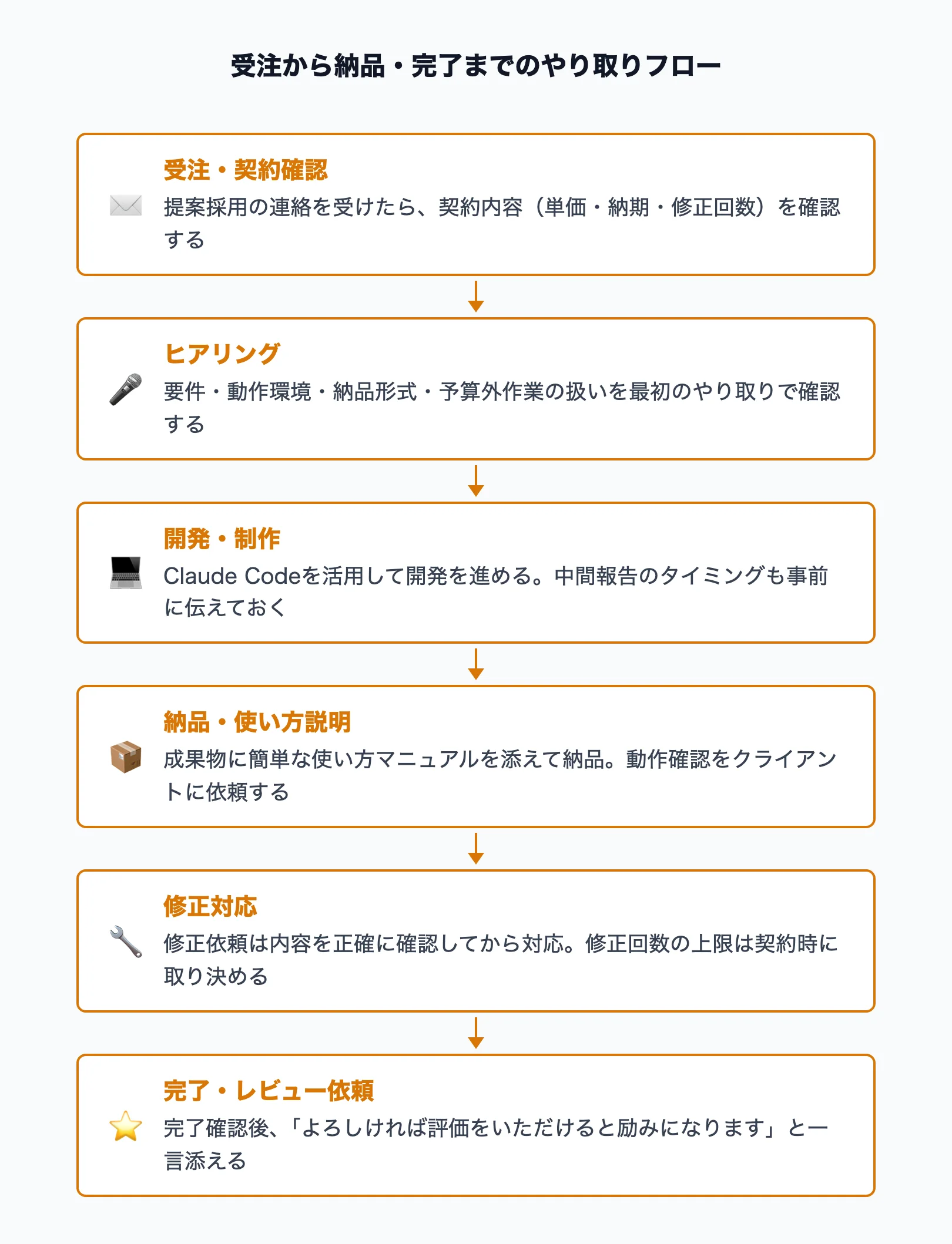 受注から納品までのやり取りフロー