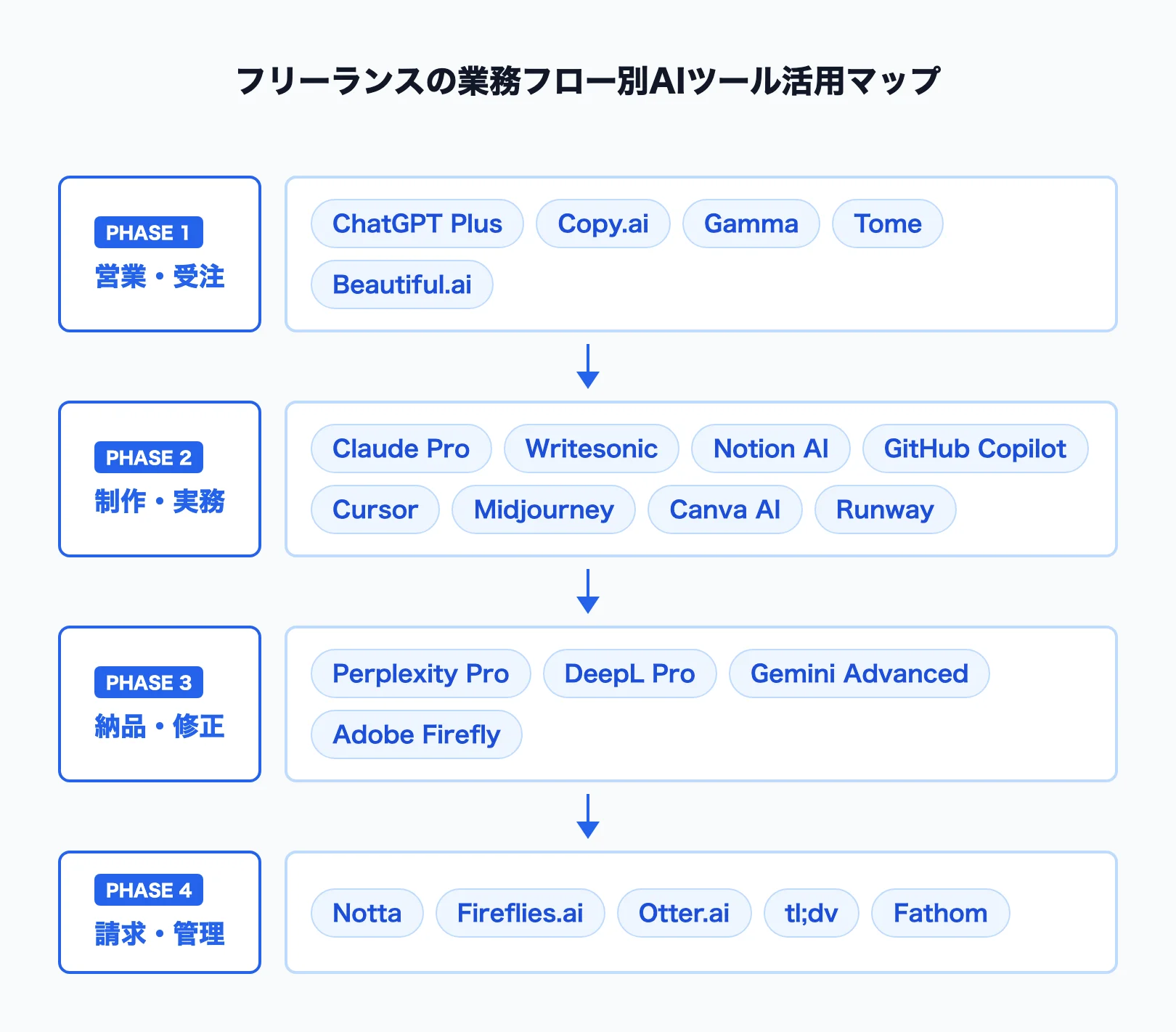 フリーランスの業務フロー別AIツール活用マップ