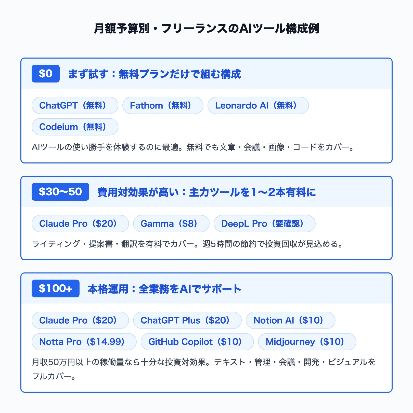 月額予算別フリーランスのAIツール構成例
