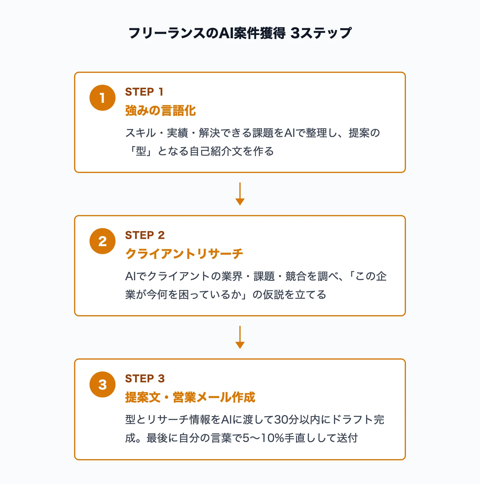 フリーランスのAI案件獲得3ステップフロー