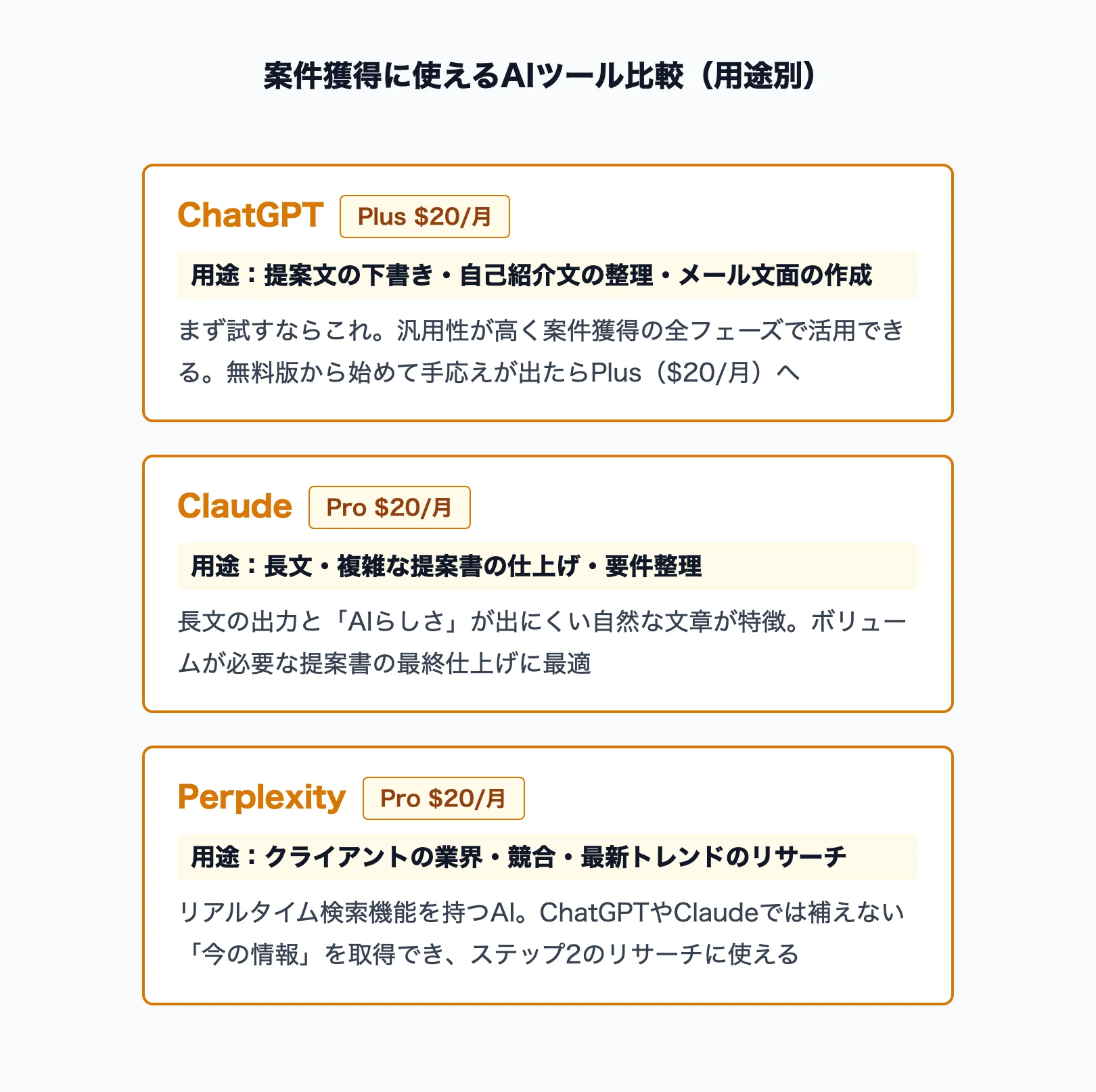 案件獲得に使えるAIツール比較(用途別)