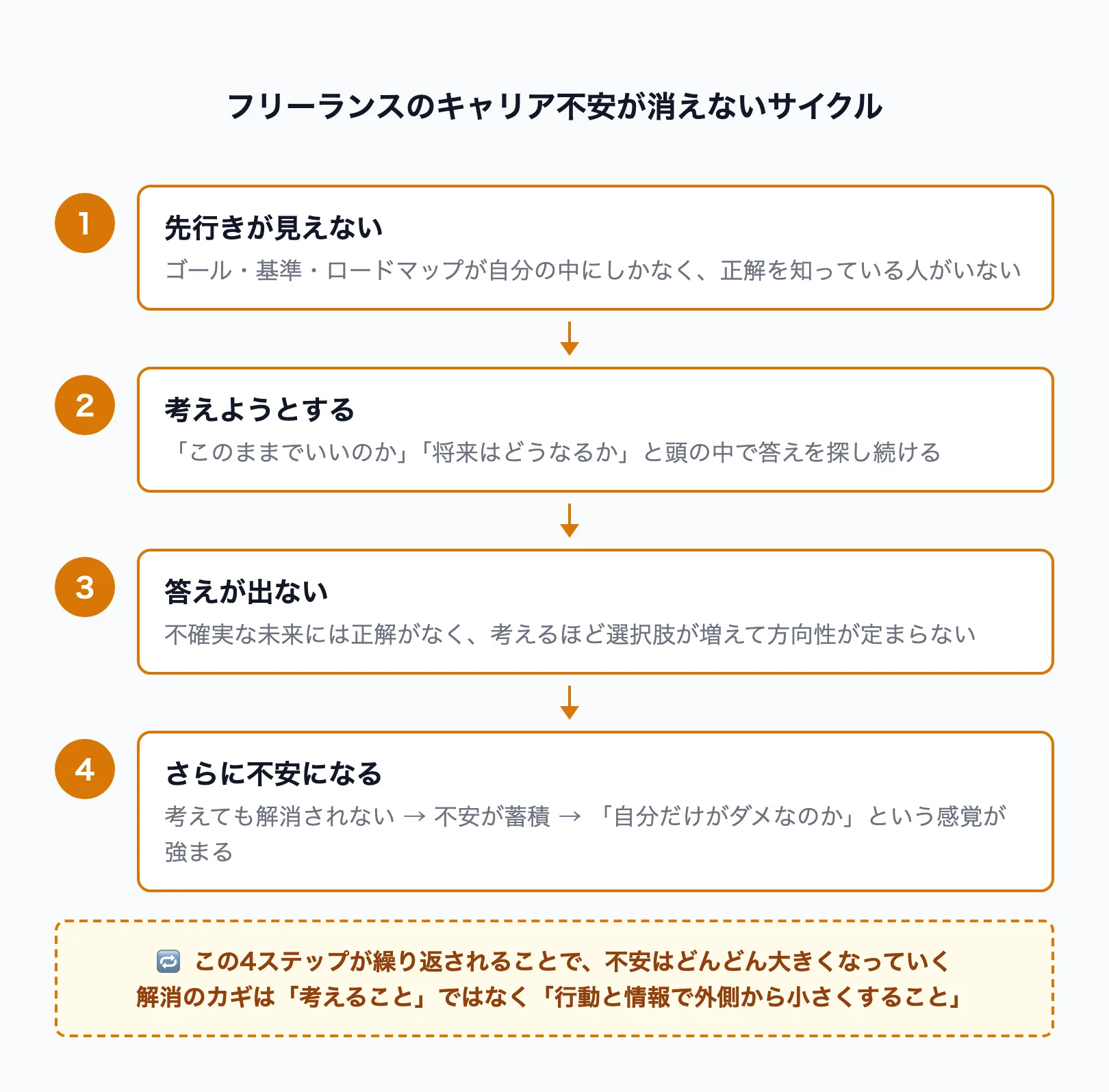 フリーランスのキャリア不安が消えないサイクル図