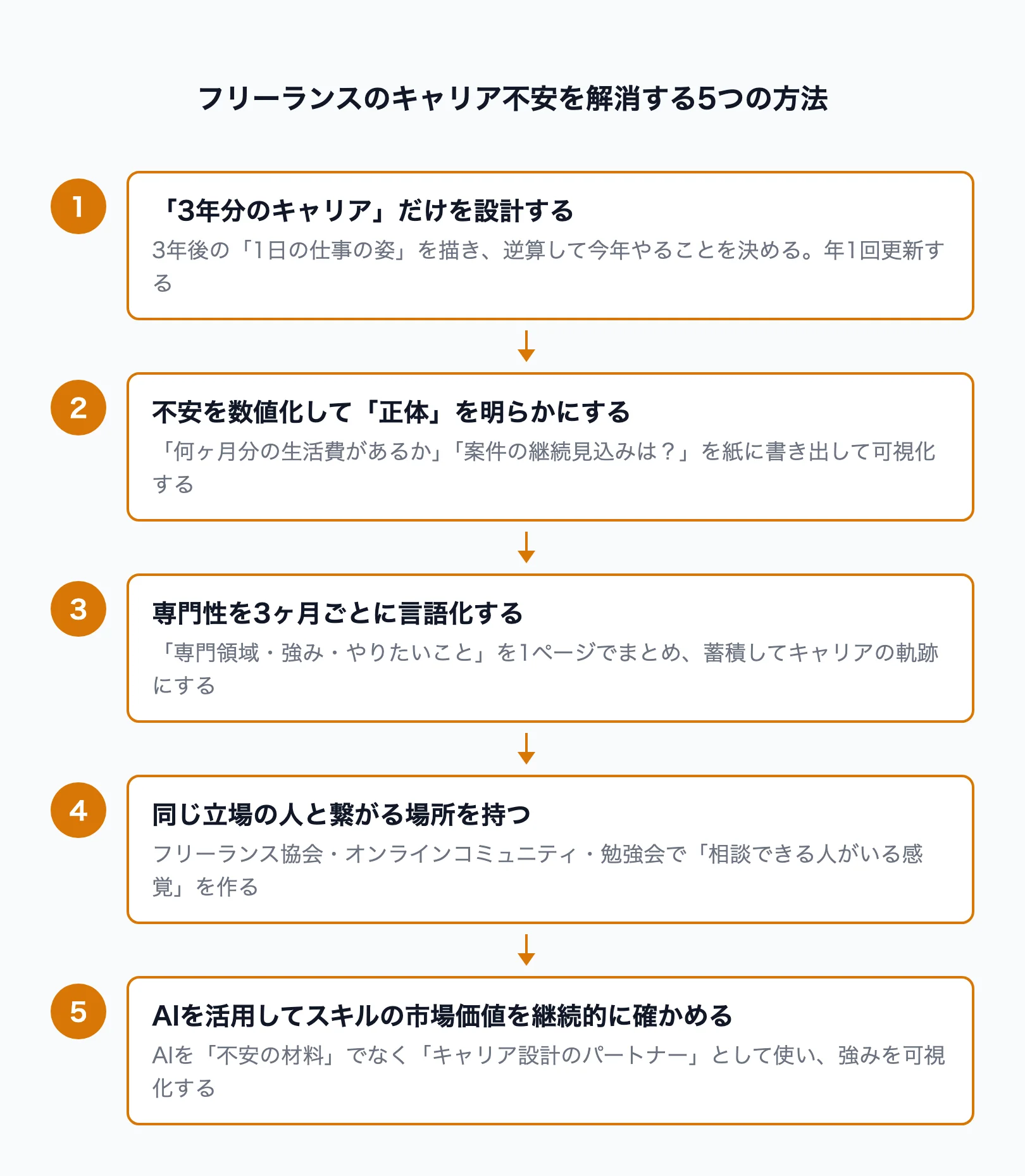 フリーランスのキャリア不安を解消する5つの方法フロー図