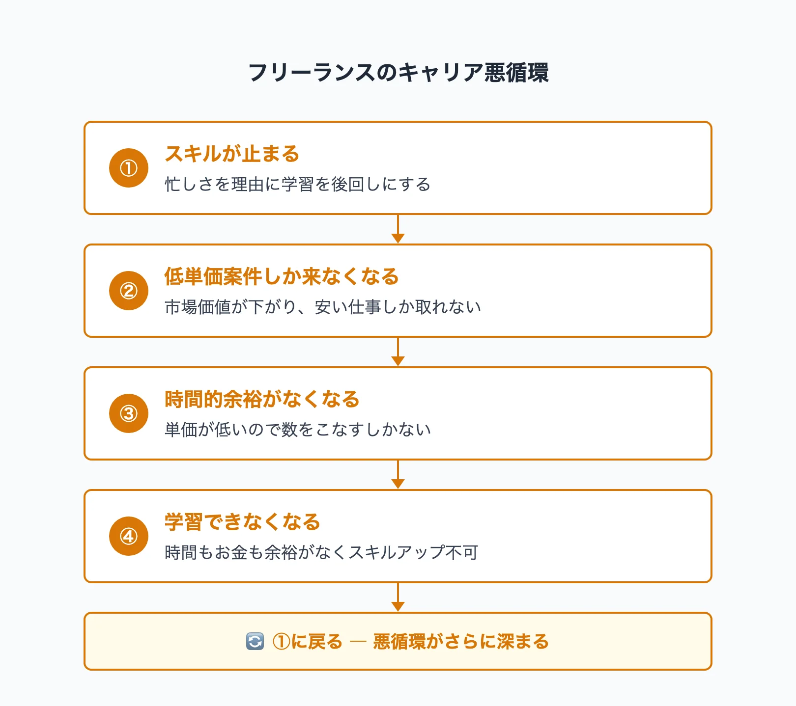 フリーランスのキャリア悪循環図