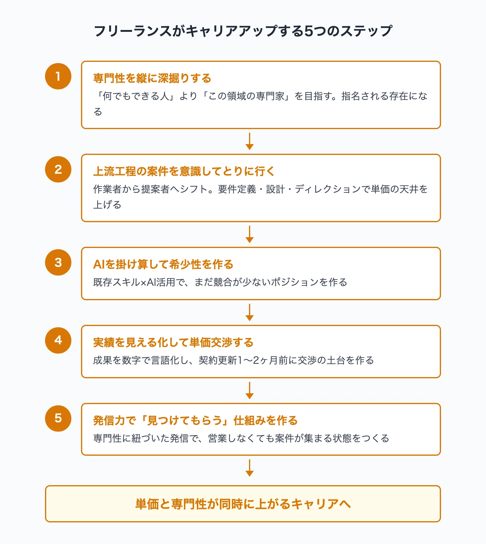 フリーランスがキャリアアップする5つのステップ