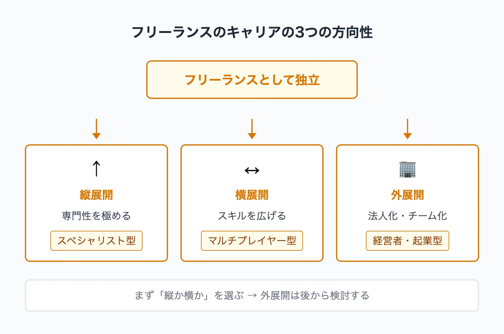 フリーランスのキャリアの3つの方向性