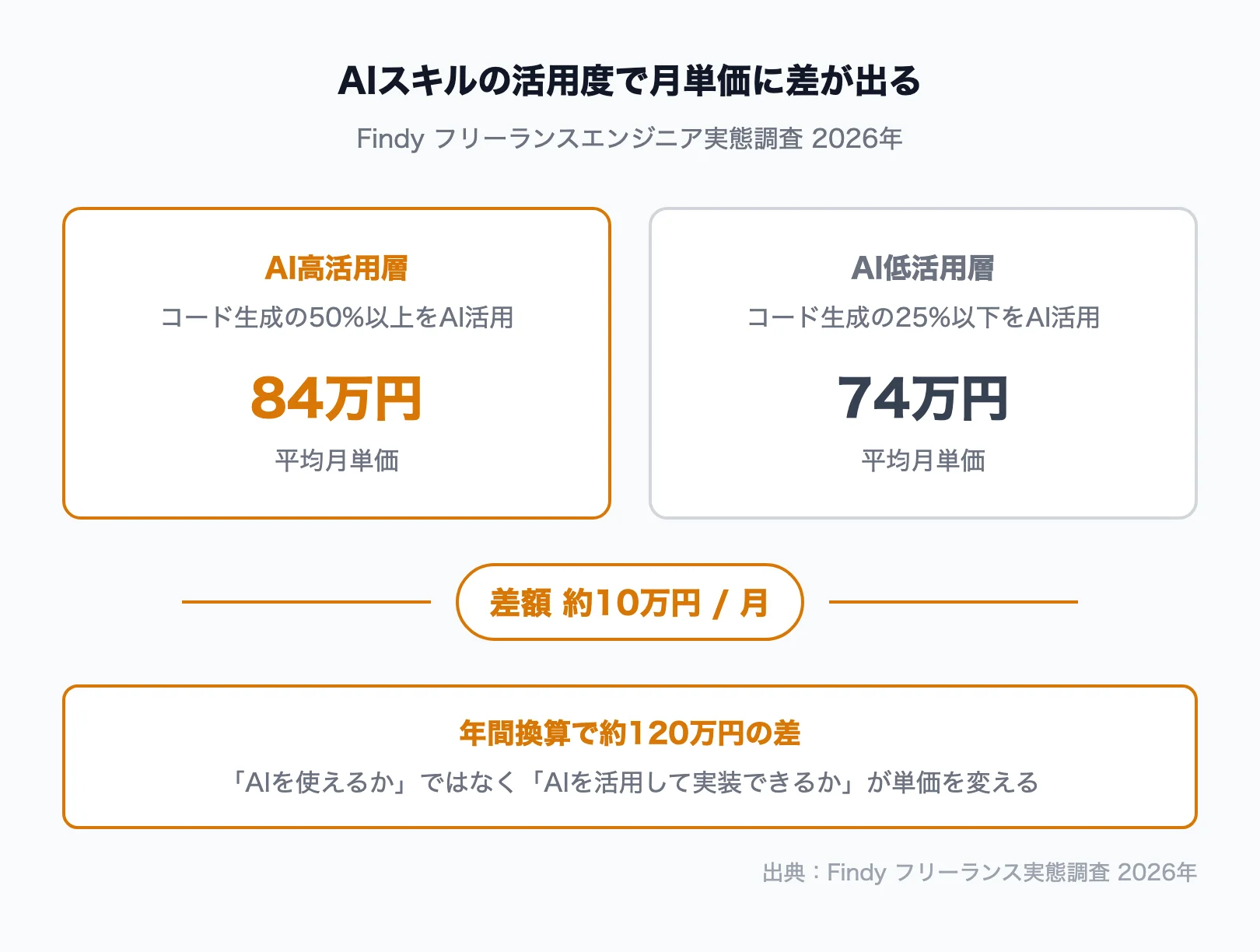 フリーランスエンジニアの経験年数・職種別単価相場マトリクス