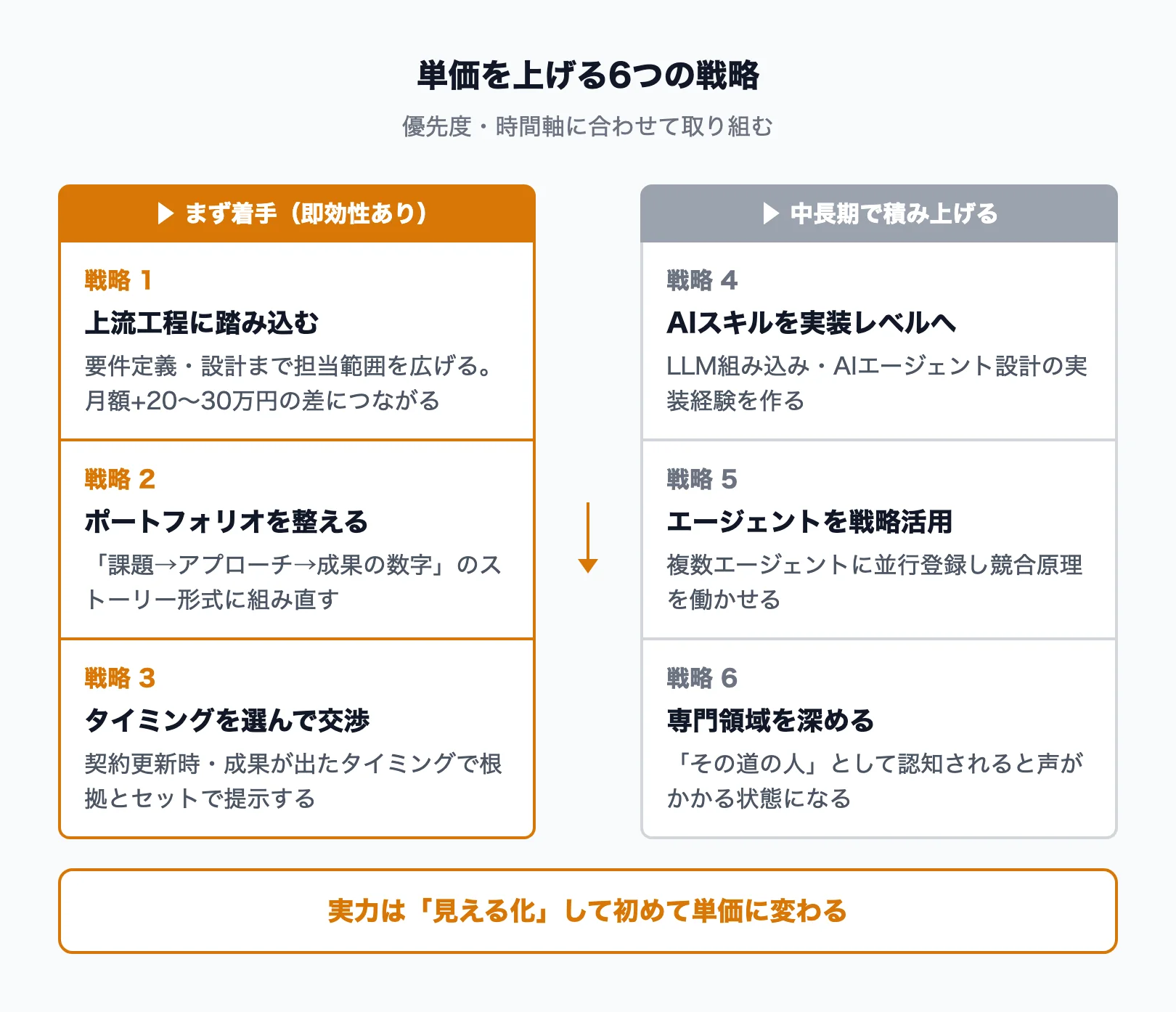 フリーランスエンジニアが単価を上げる6つの戦略ロードマップ