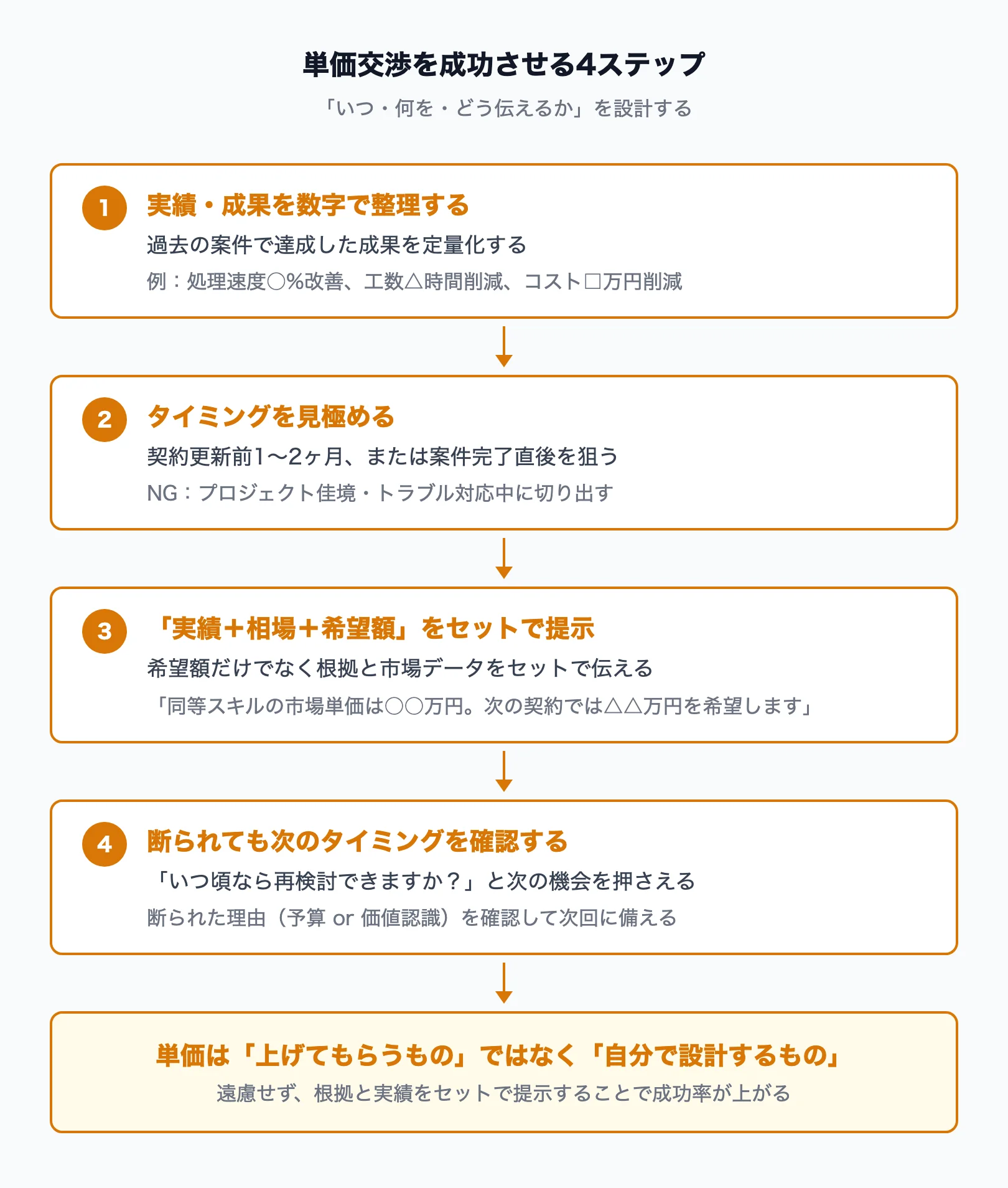 フリーランスエンジニアの単価交渉成功フローチャート