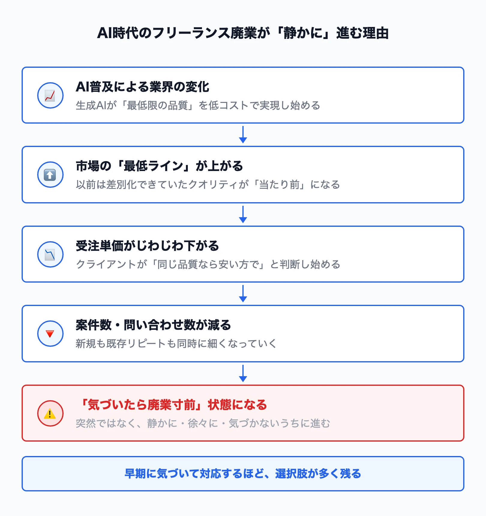 AI時代にフリーランスの廃業リスクが高まる背景
