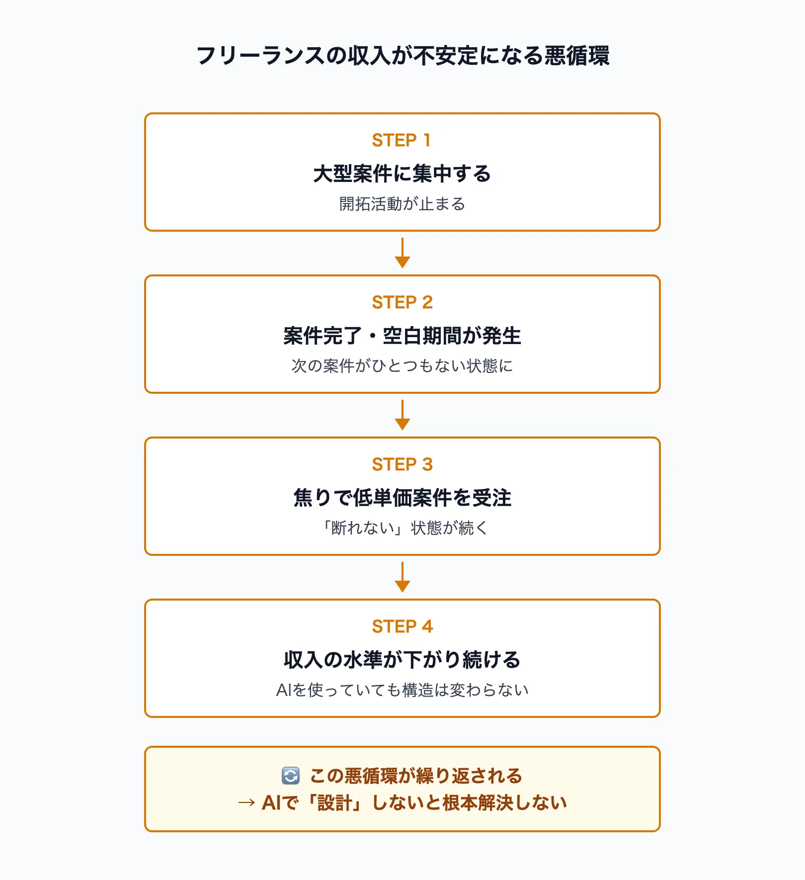 フリーランスの収入が不安定になる悪循環