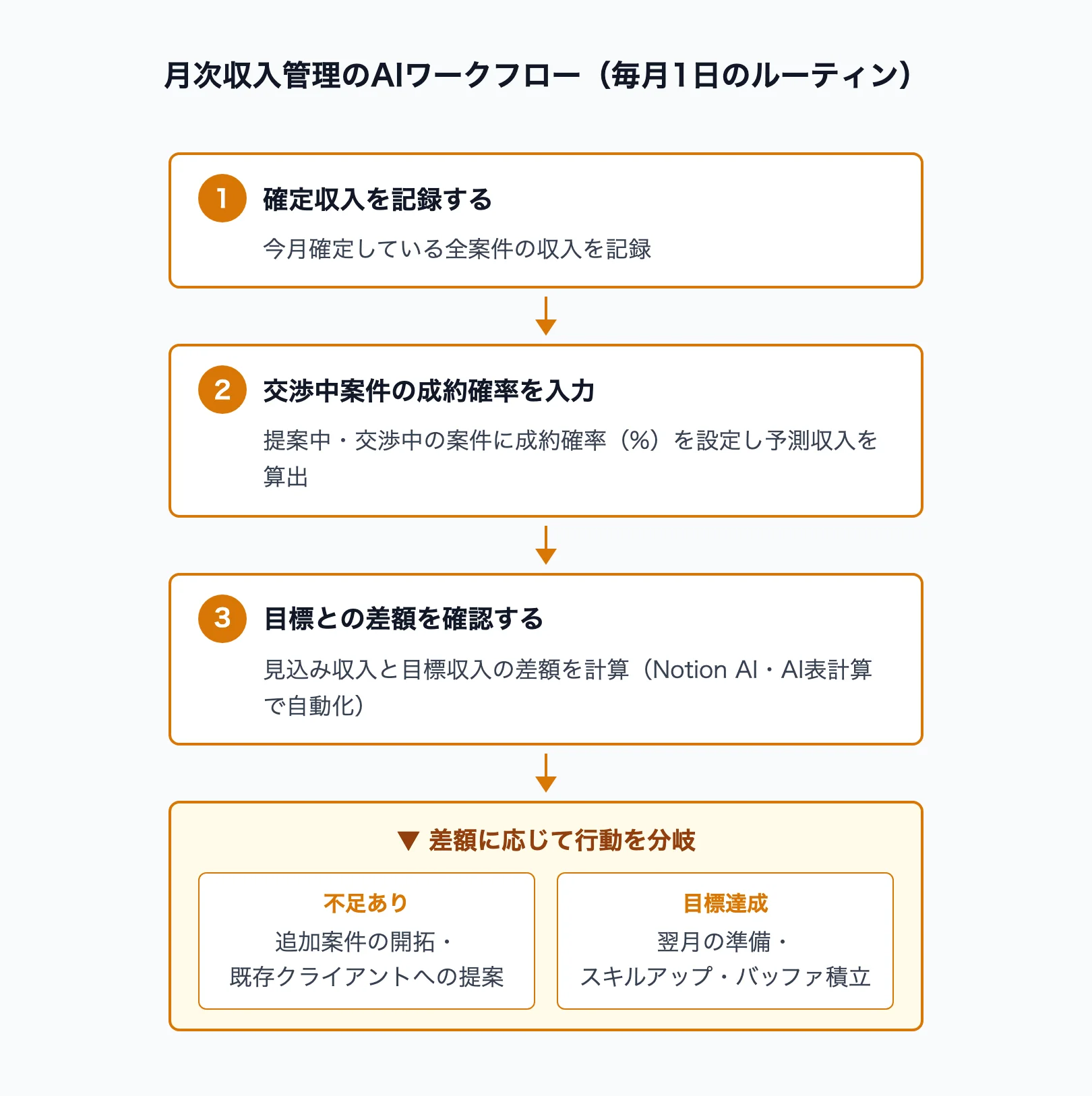 月次収入管理のAIワークフロー