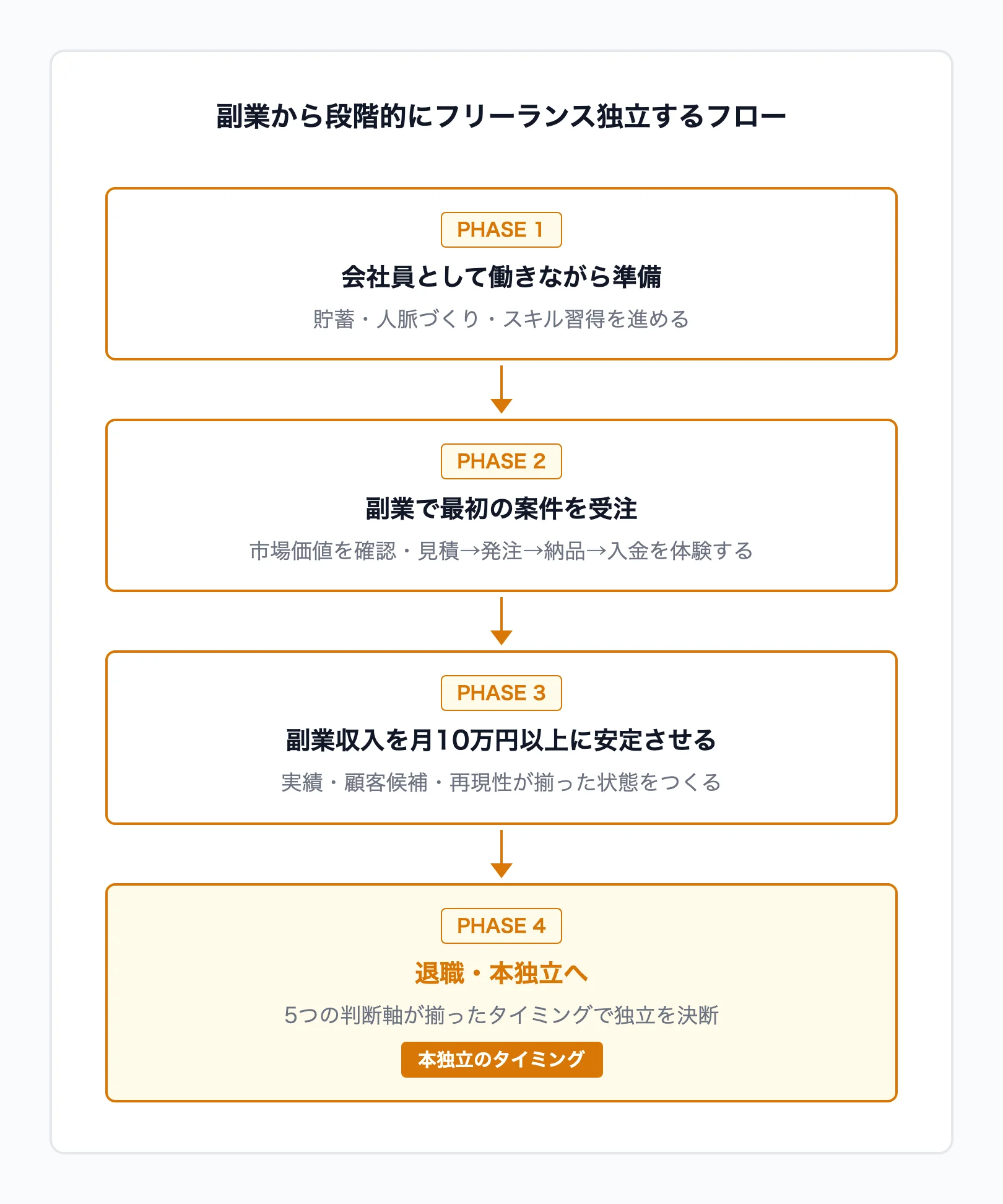副業から段階的にフリーランス独立するフロー