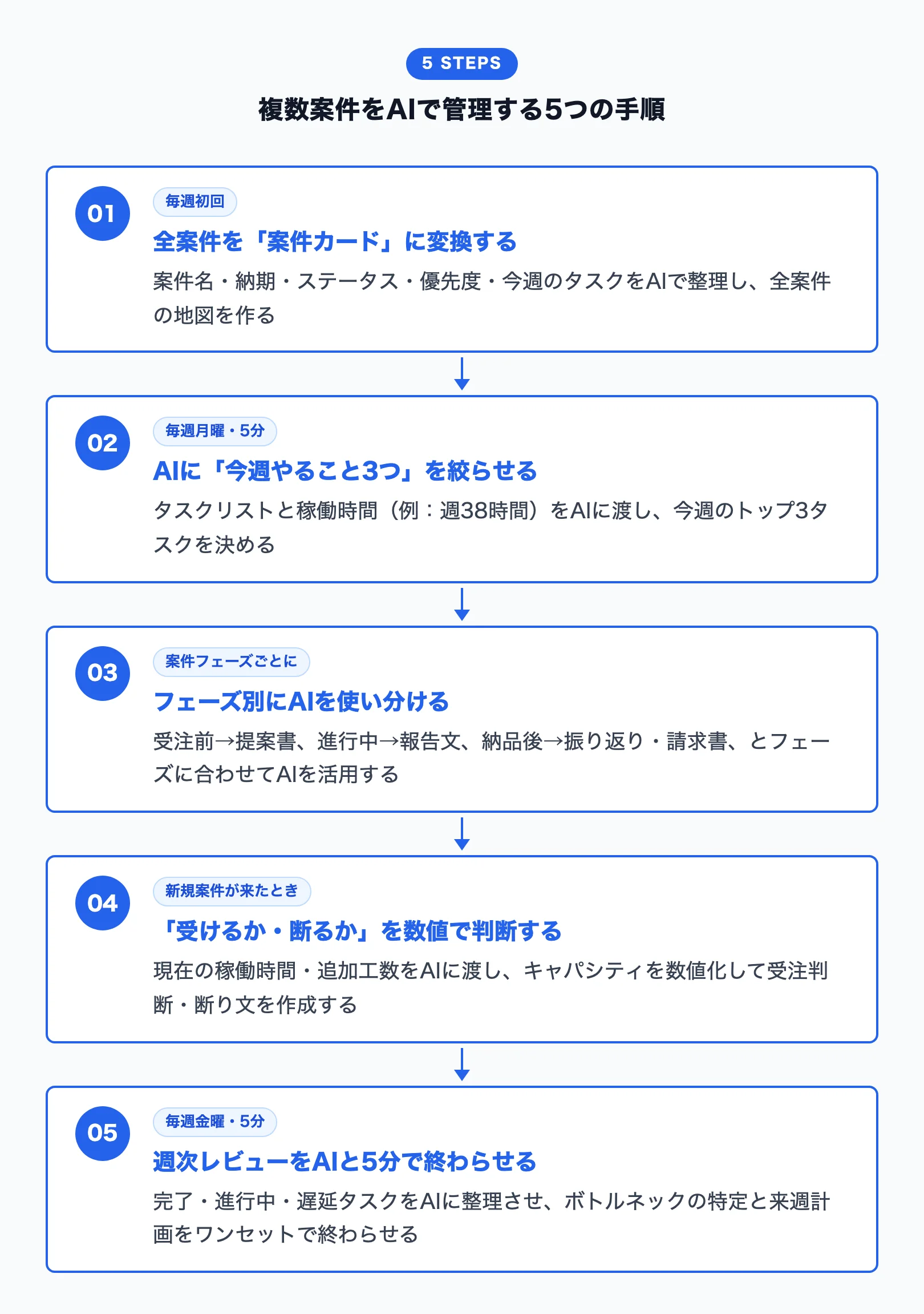 複数案件をAIで管理する5つの手順フロー