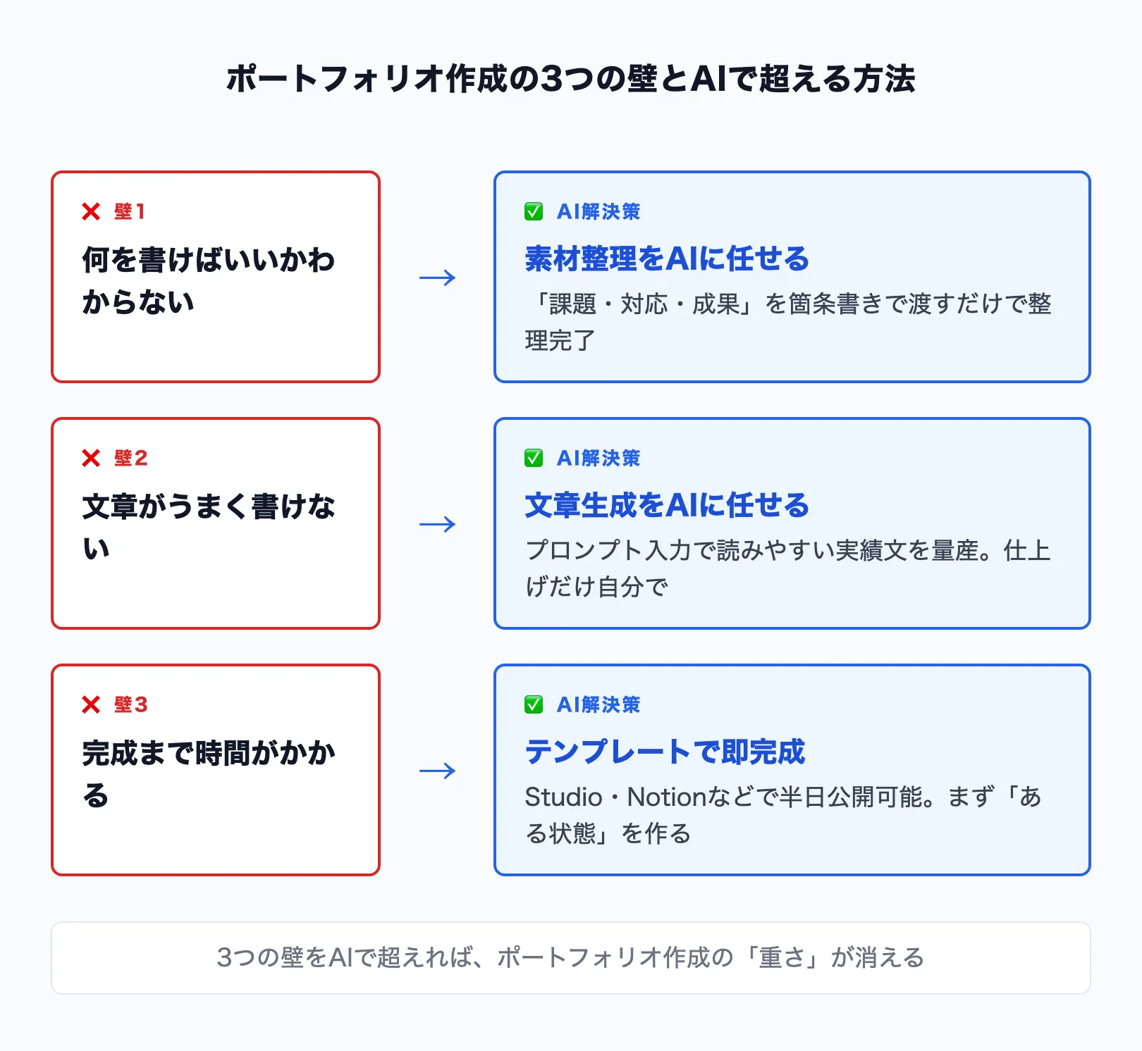 AIと手作りのポートフォリオ作成時間比較