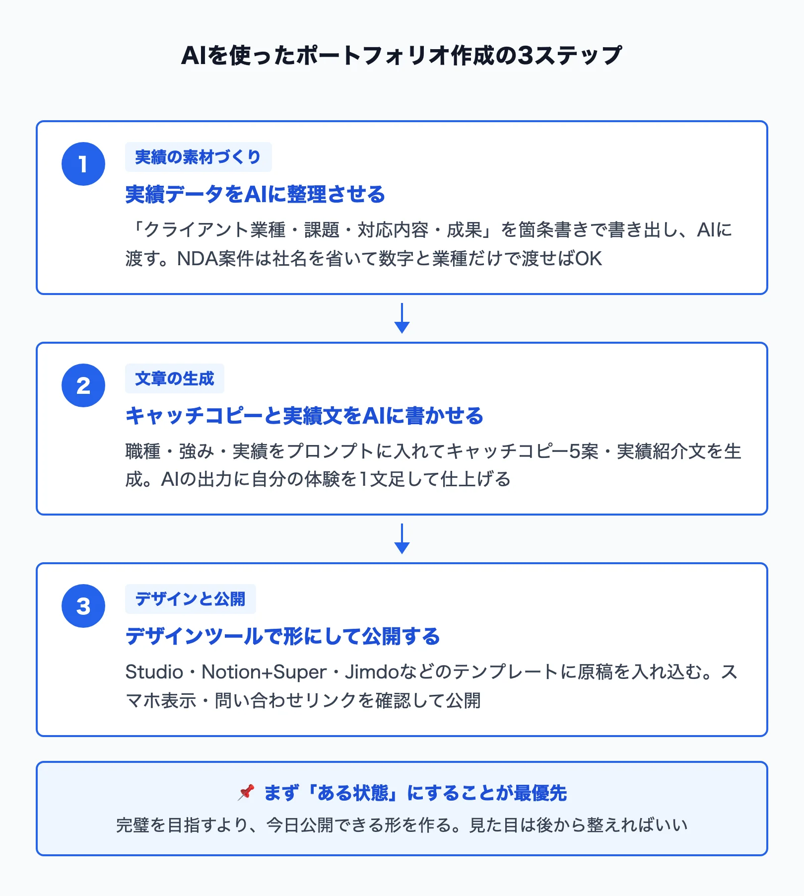 AIを使ったポートフォリオ作成の3ステップフロー