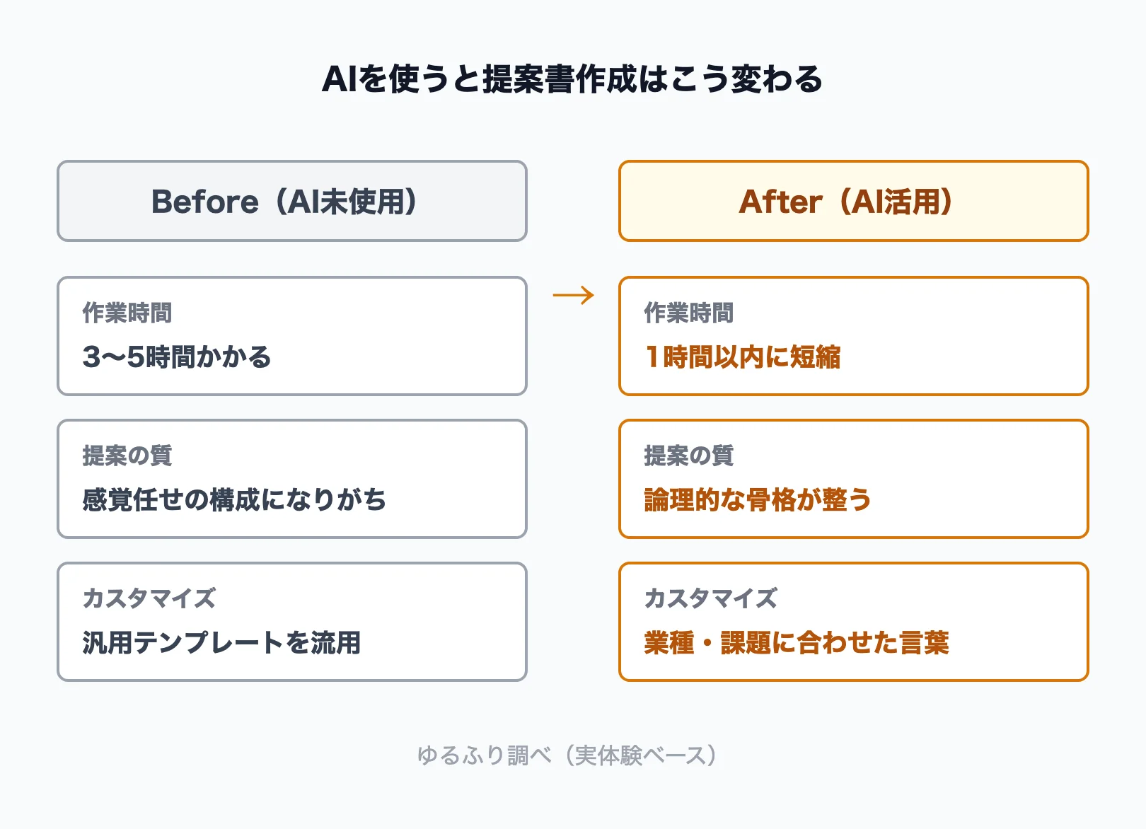 AIを使った提案書作成のBefore/After比較