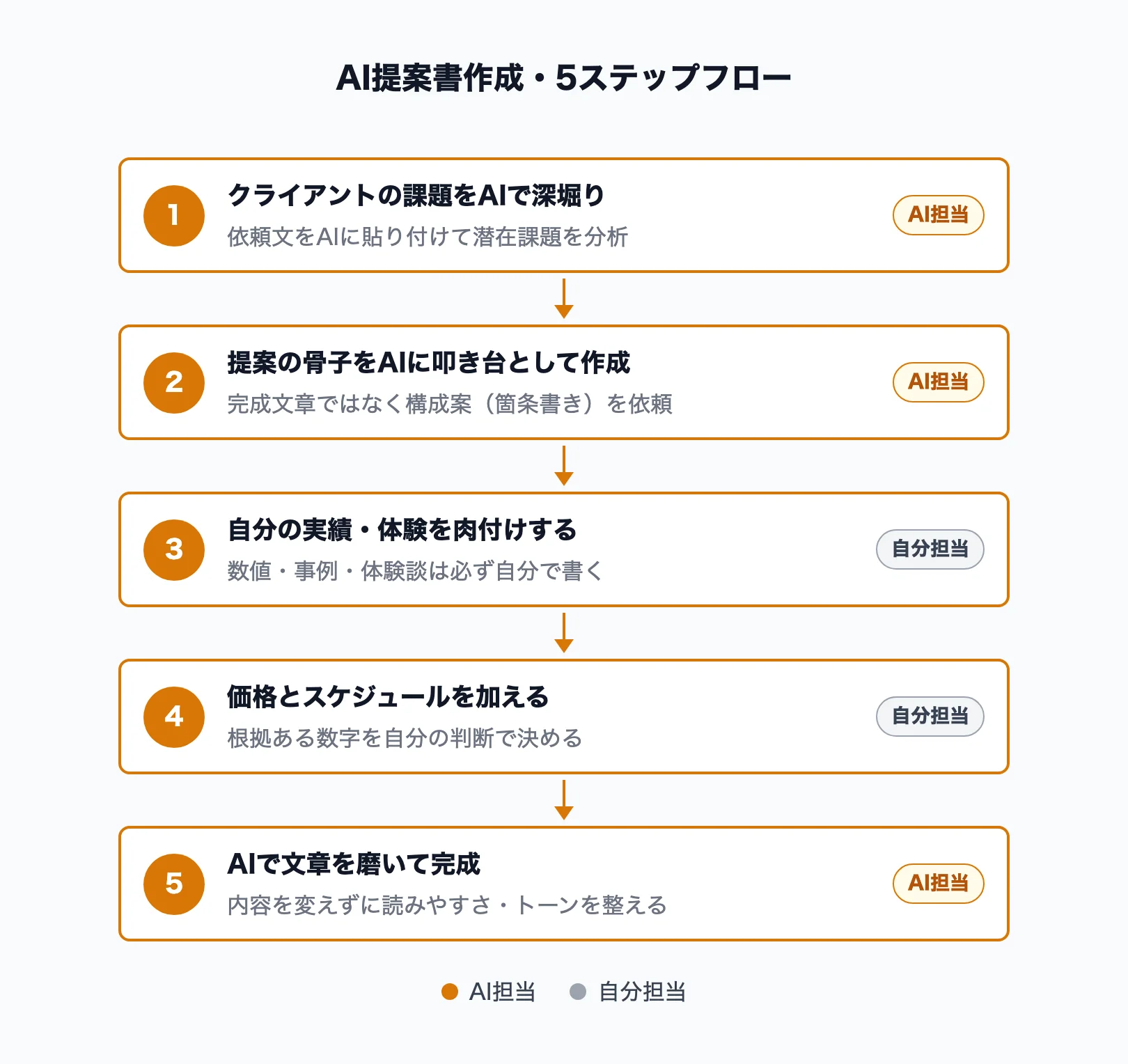AI提案書作成5ステップのフロー図