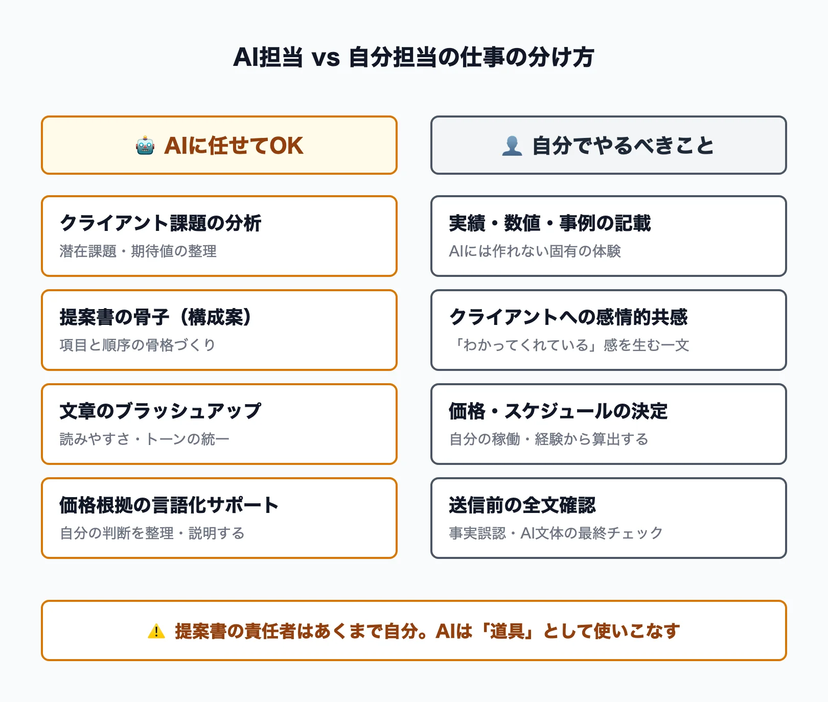 AI担当と自分担当の役割分担図