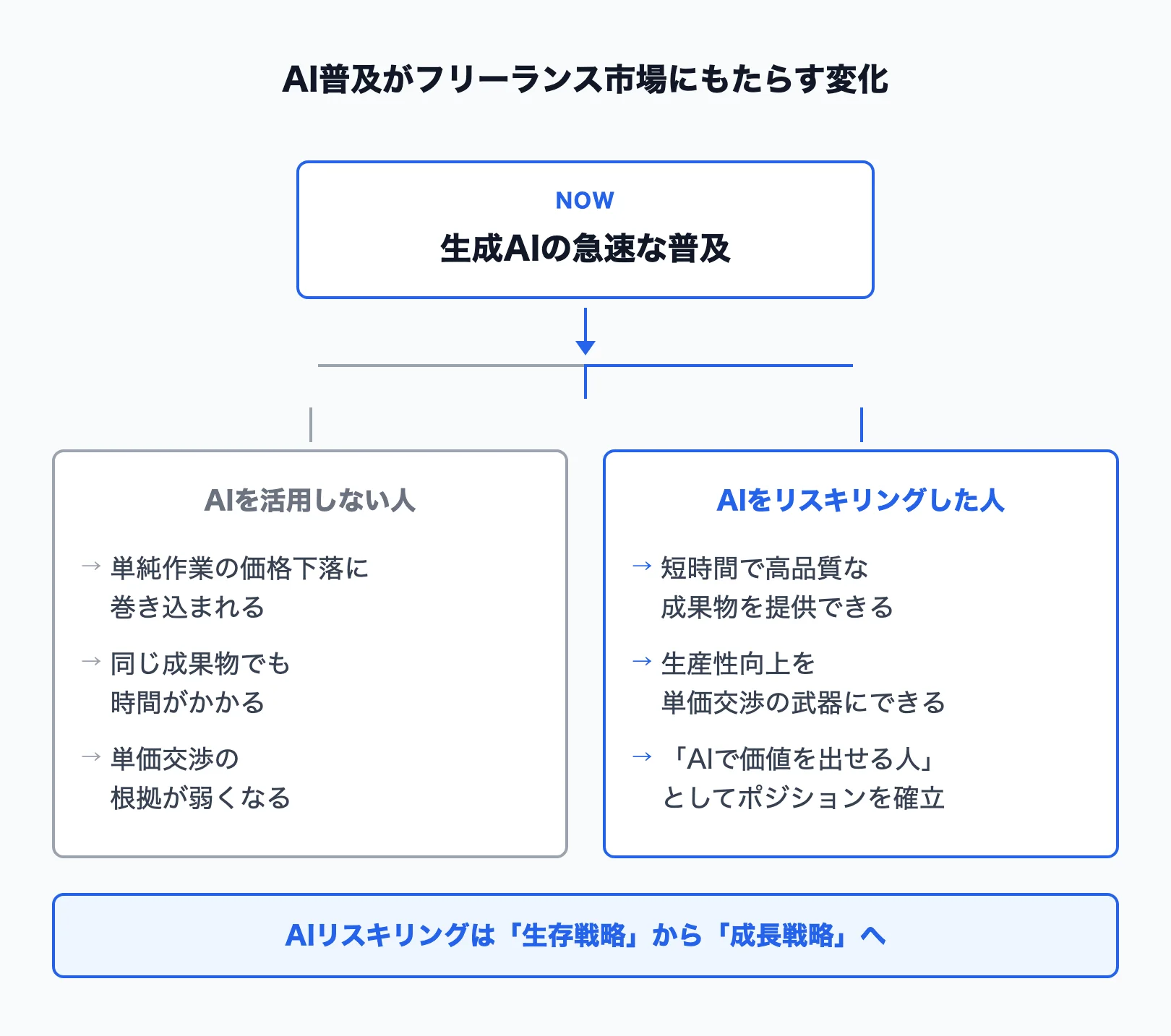 フリーランスのAIリスキリングが急務な背景