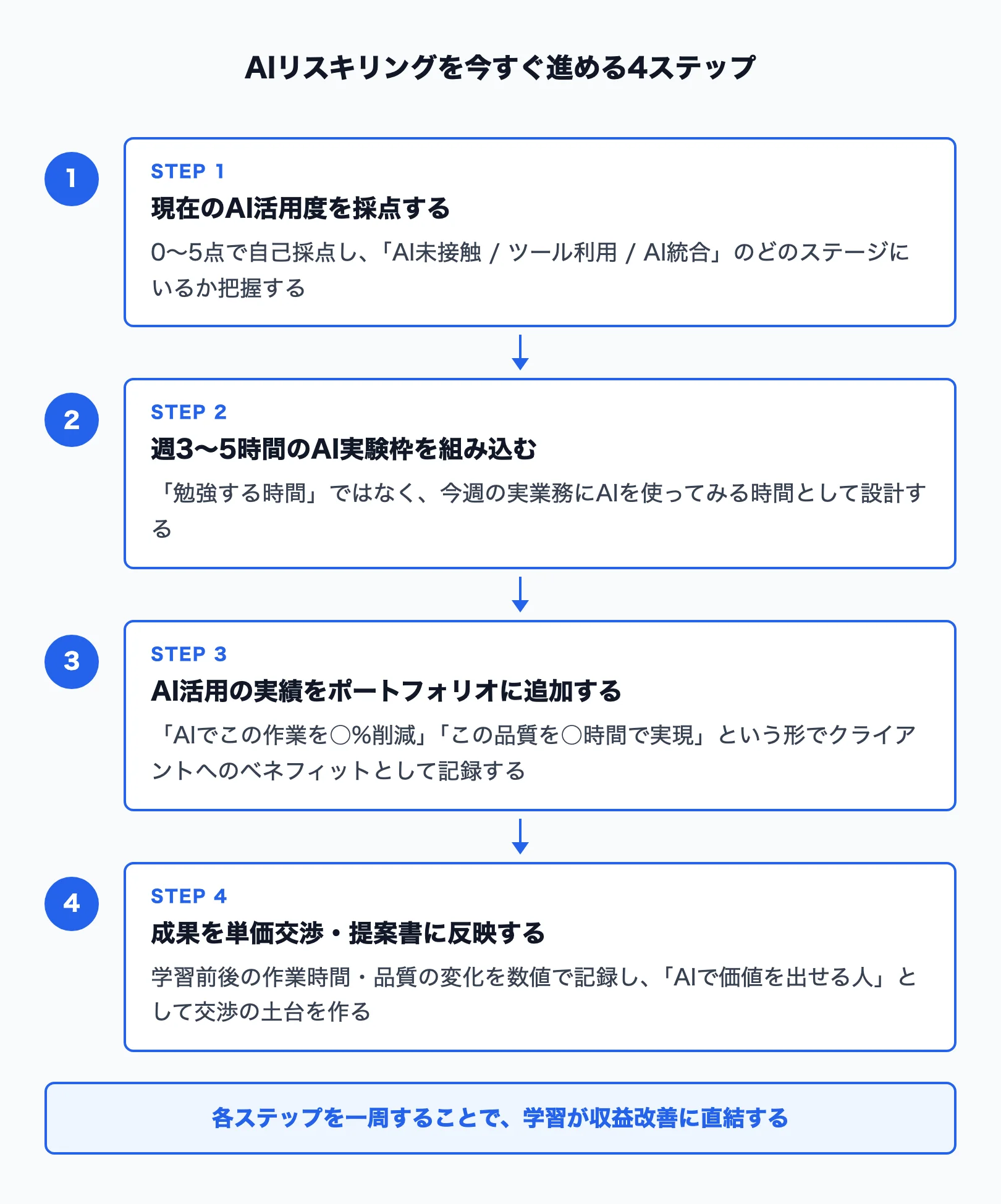 AIリスキリングを今すぐ進める4ステップ