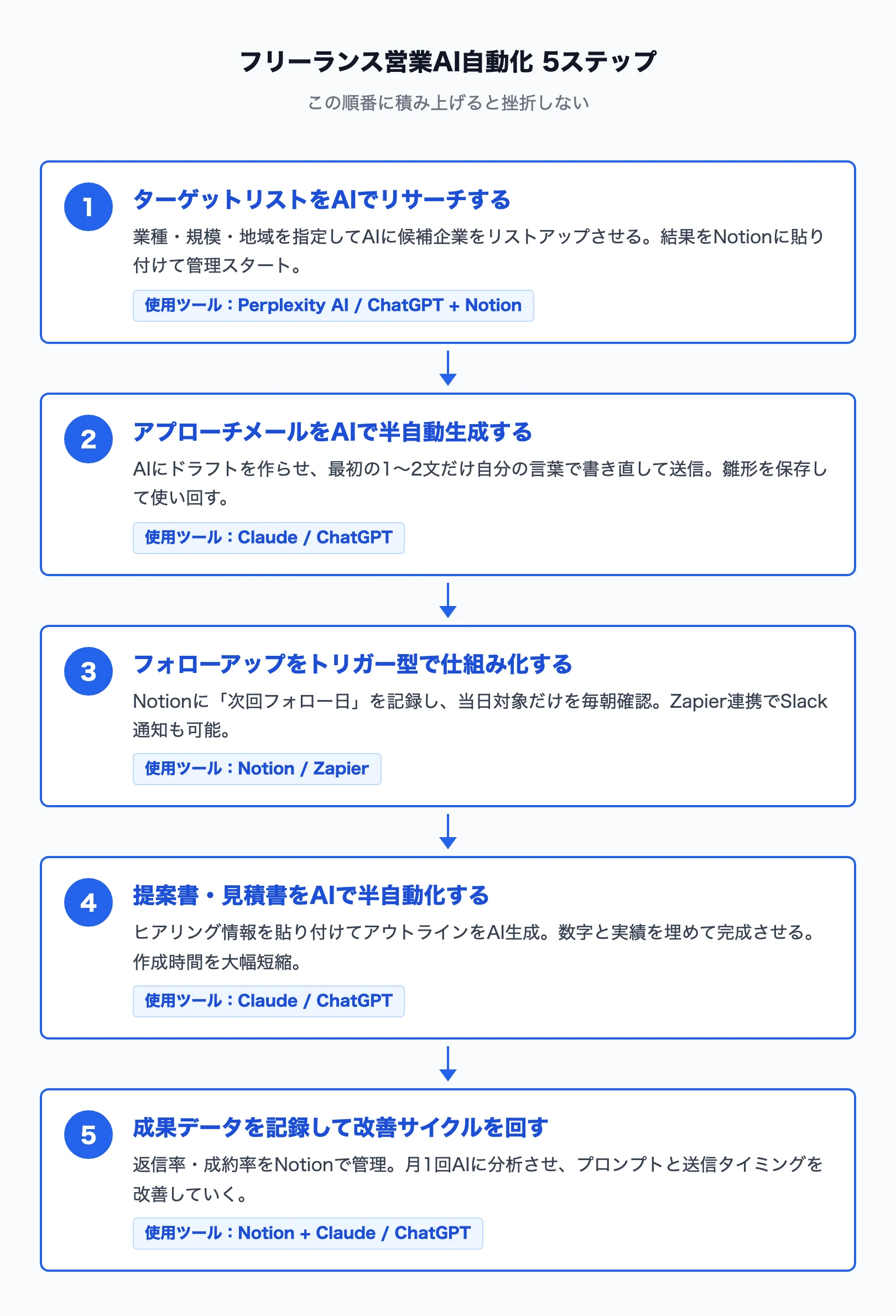 フリーランス営業AI自動化の5ステップフロー