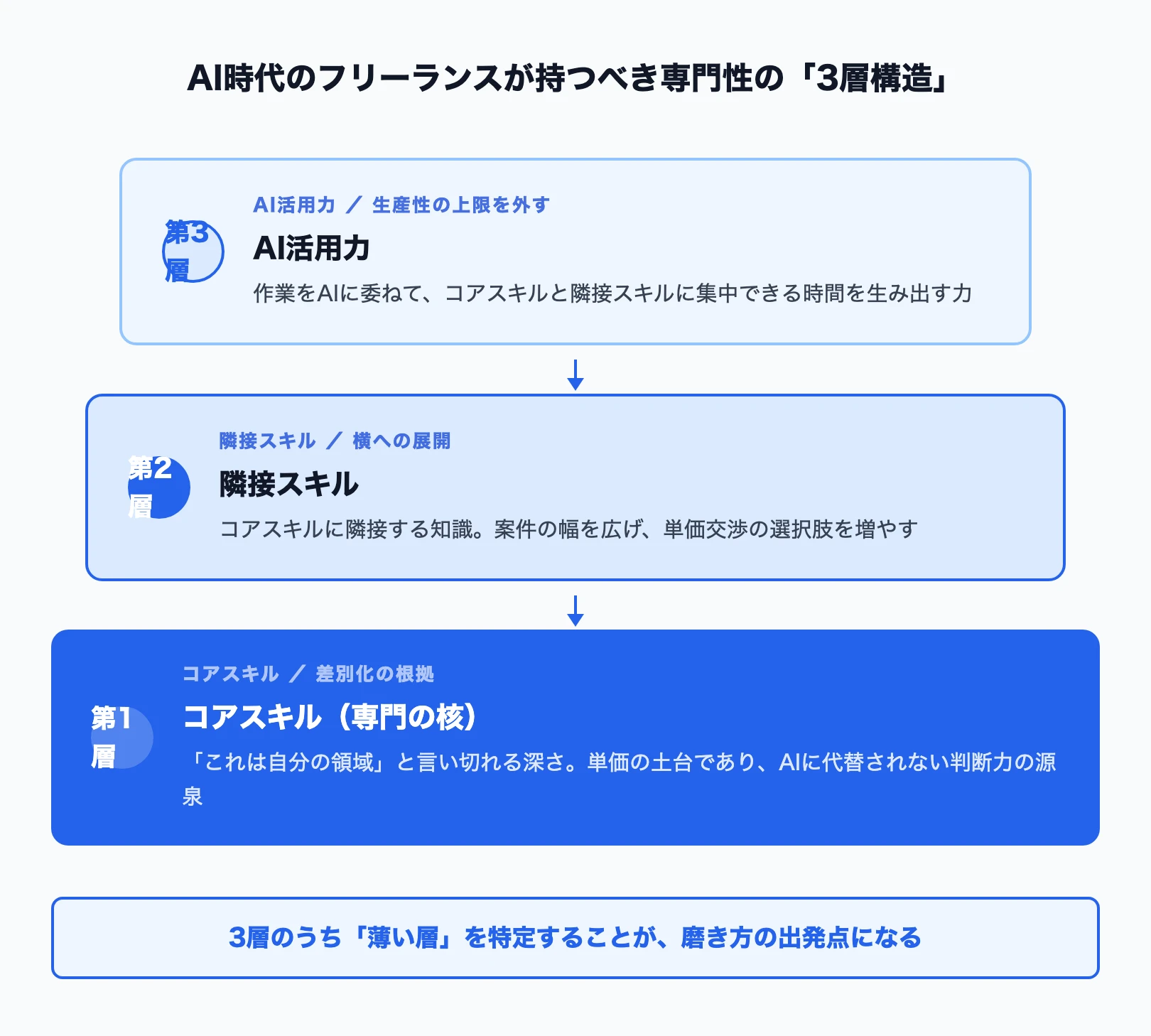 AI時代のフリーランスが持つべき専門性の3層構造