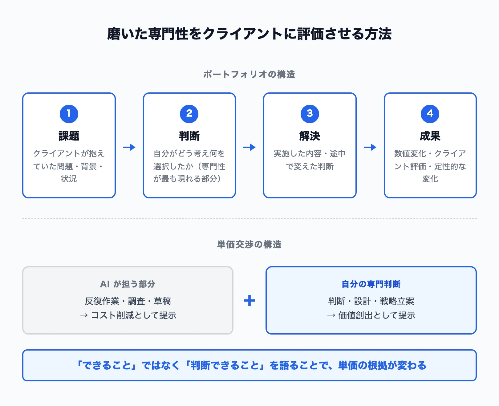 磨いた専門性をクライアントに評価させる2つの方法