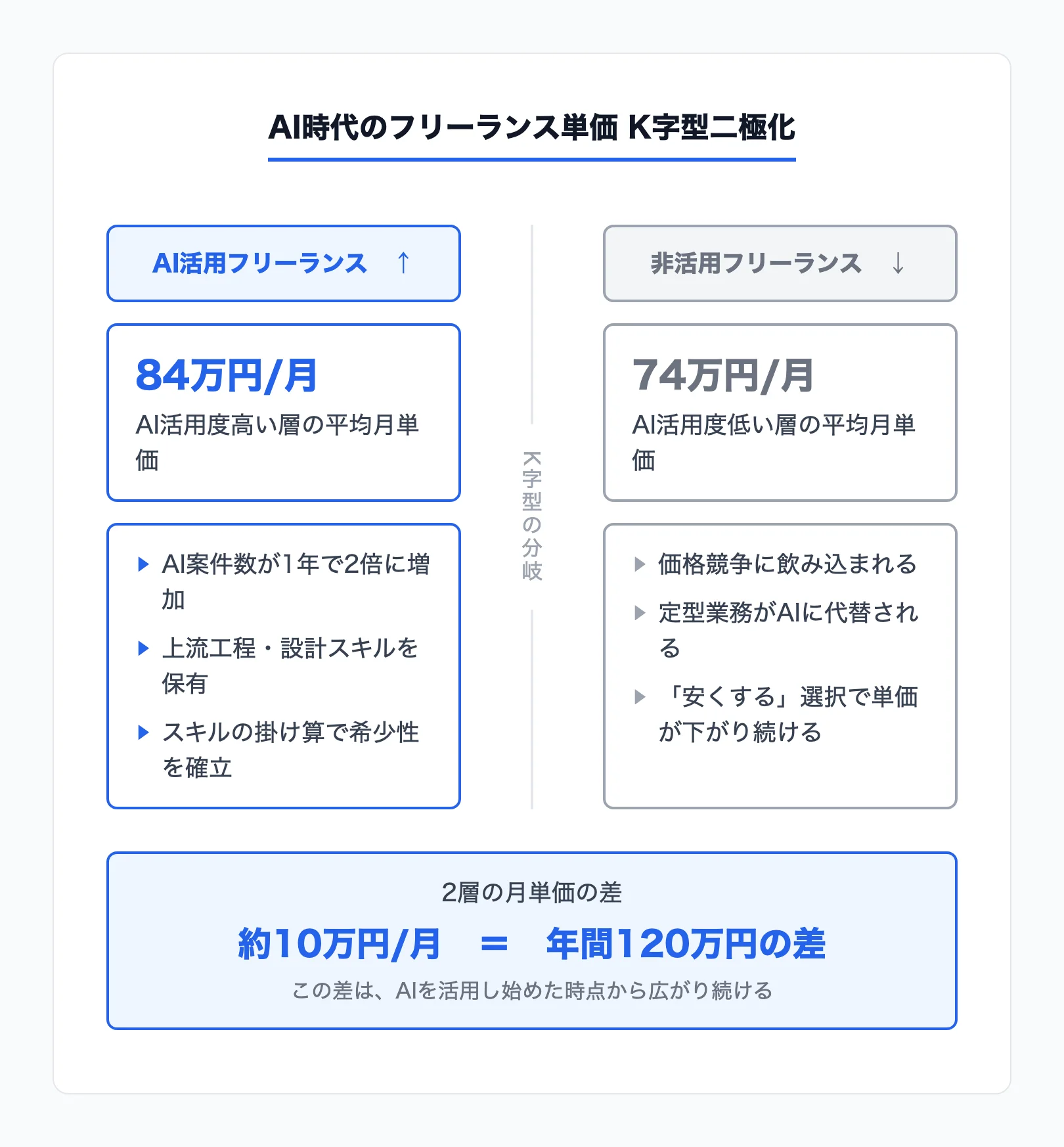 AI時代のフリーランス市場における単価の二極化