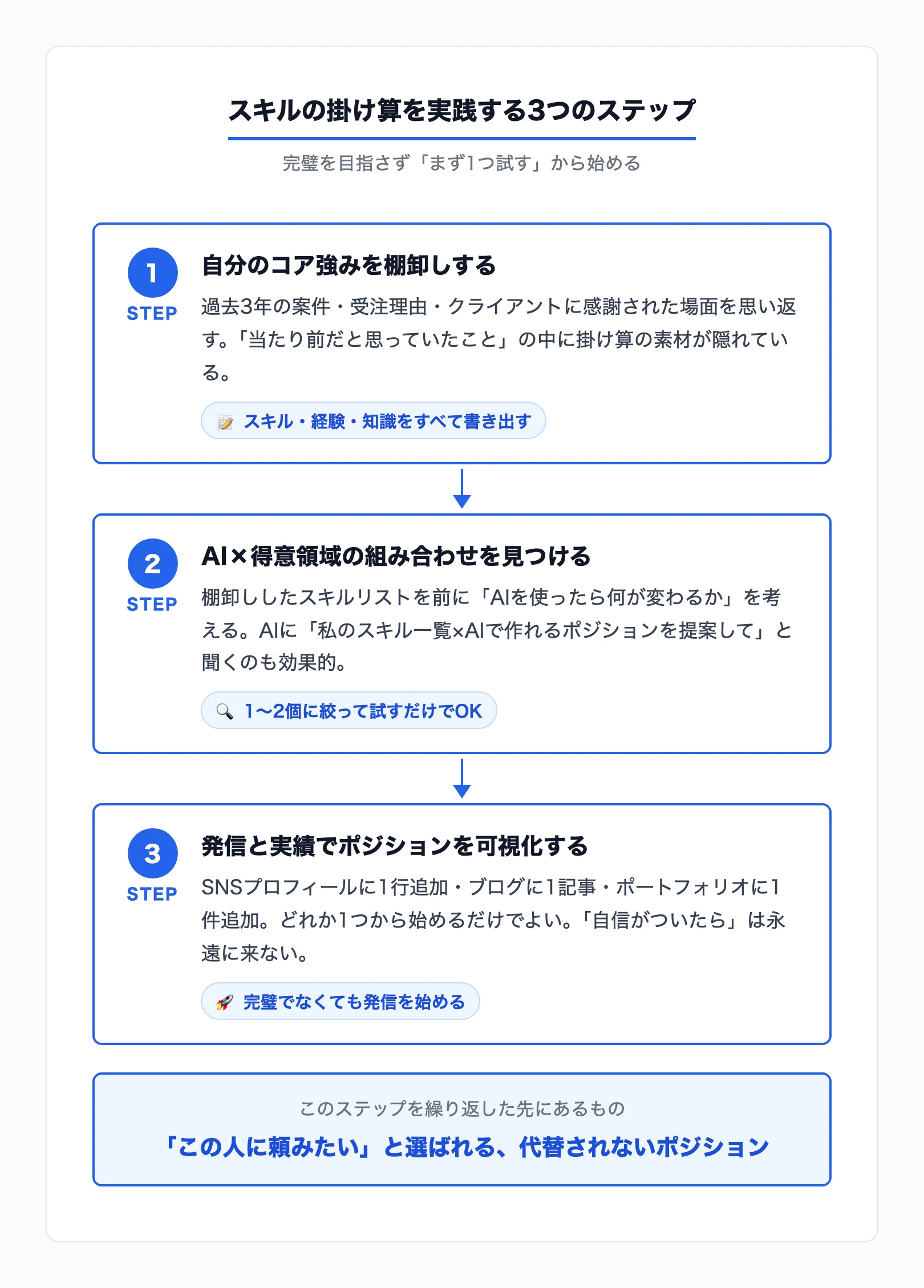 スキルの掛け算を実践する3ステップのフロー