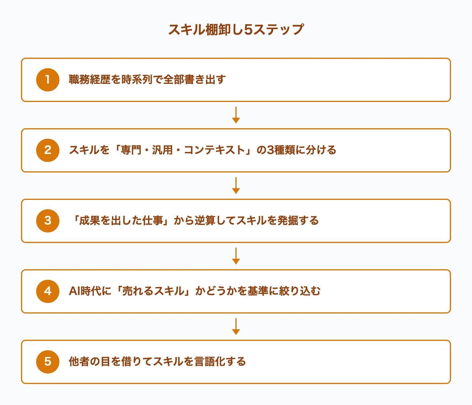 スキル棚卸し5ステップのフロー図