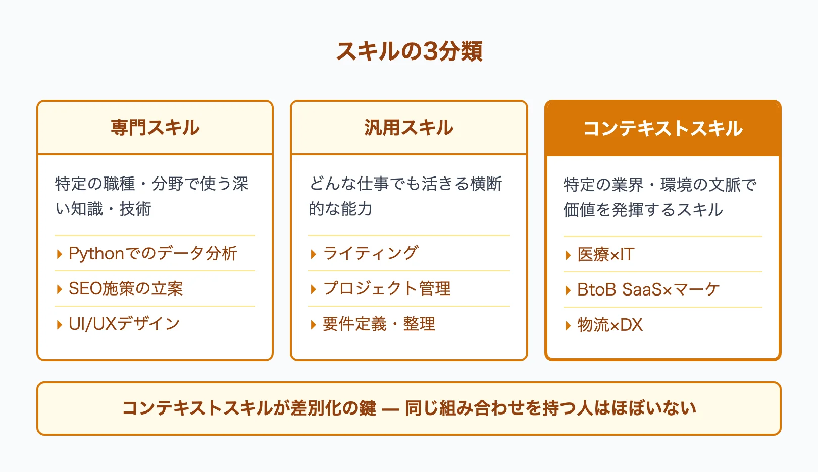 スキルの3分類(専門・汎用・コンテキスト)の比較図